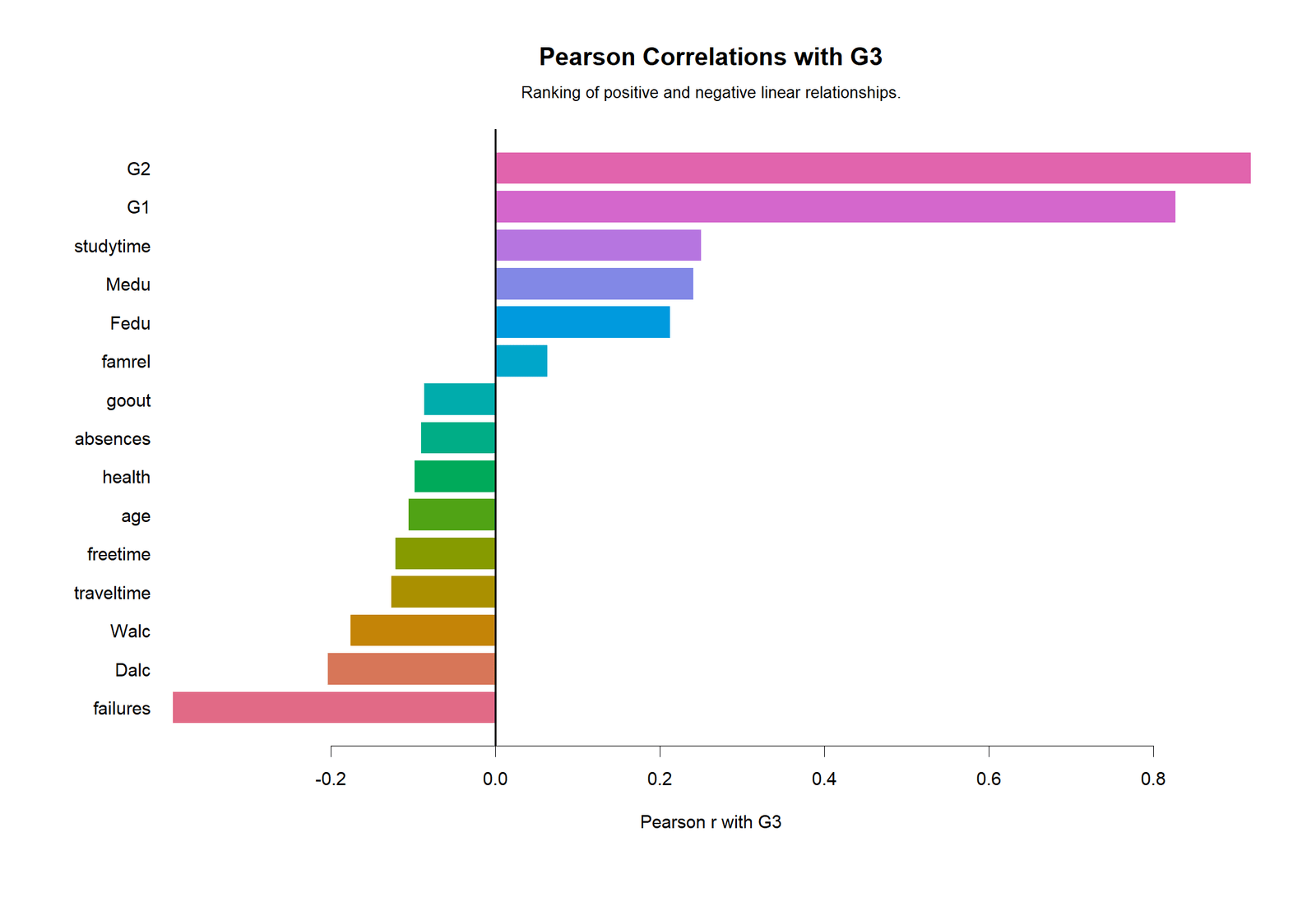 R colorful chart showing correlations with G3