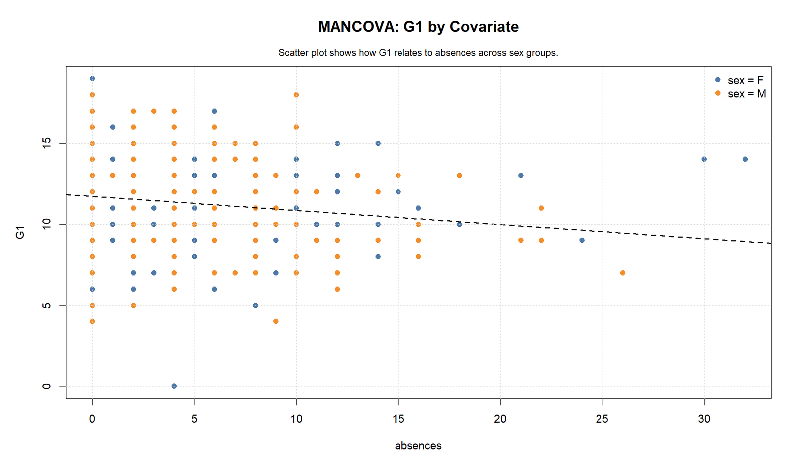 R MANCOVA Covariate Scatterplot for G1 MANCOVA R covariate scatterplot for G1 and absences