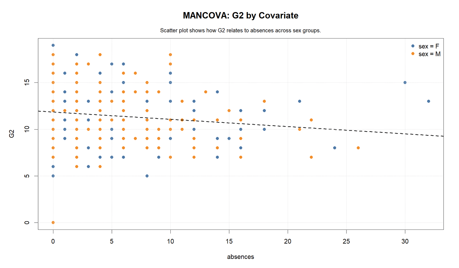 R MANCOVA Covariate Scatterplot for G2 MANCOVA R covariate scatterplot for G2 and absences