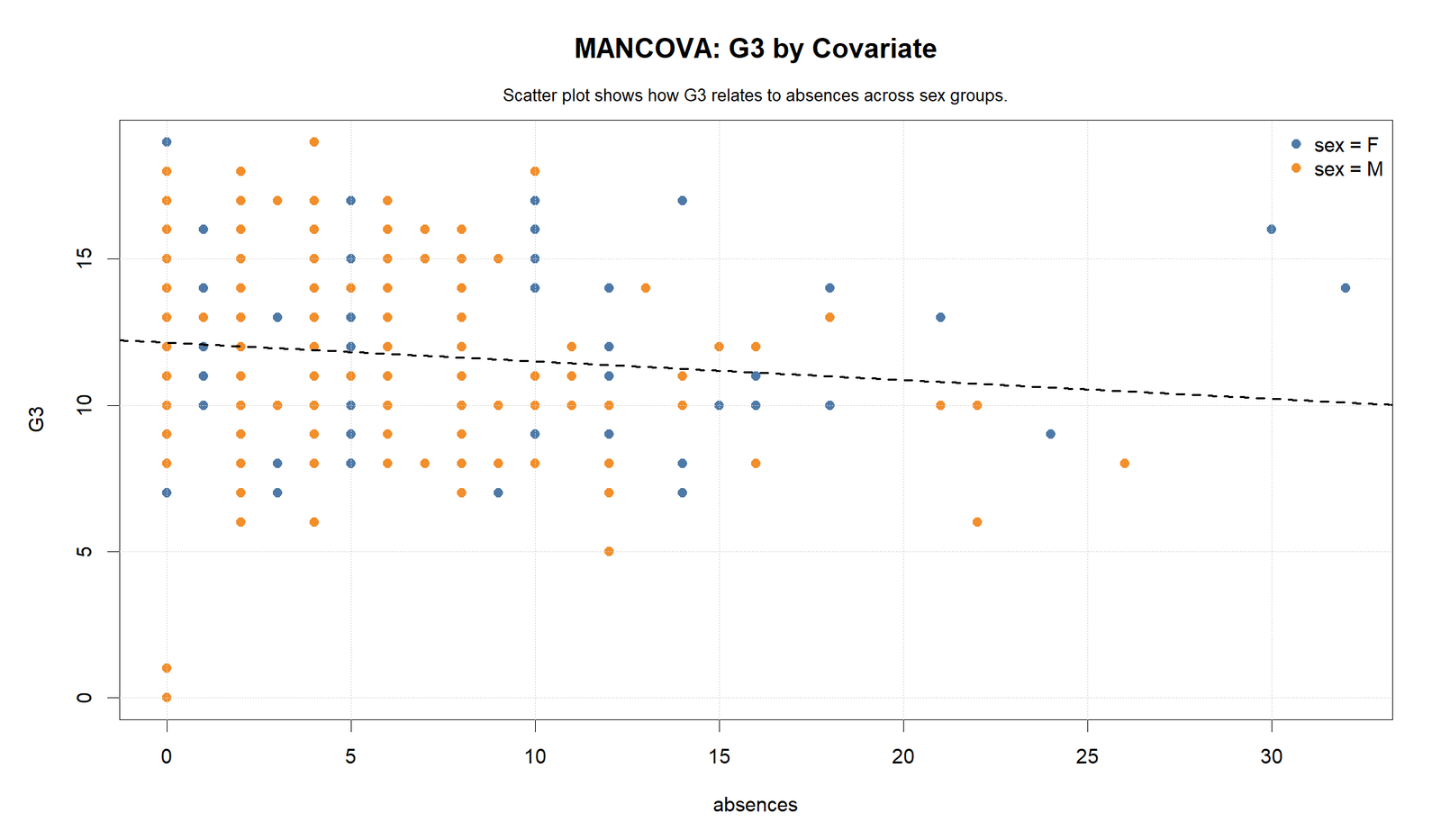 R MANCOVA Covariate Scatterplot for G3 MANCOVA R covariate scatterplot for G3 and absences