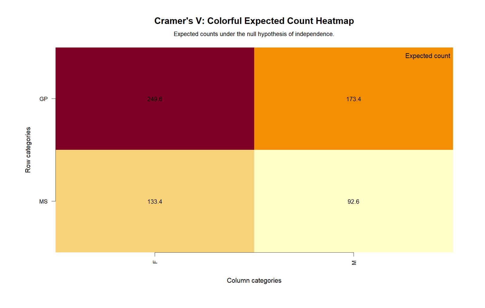 R expected counts heatmap for Cramer's V