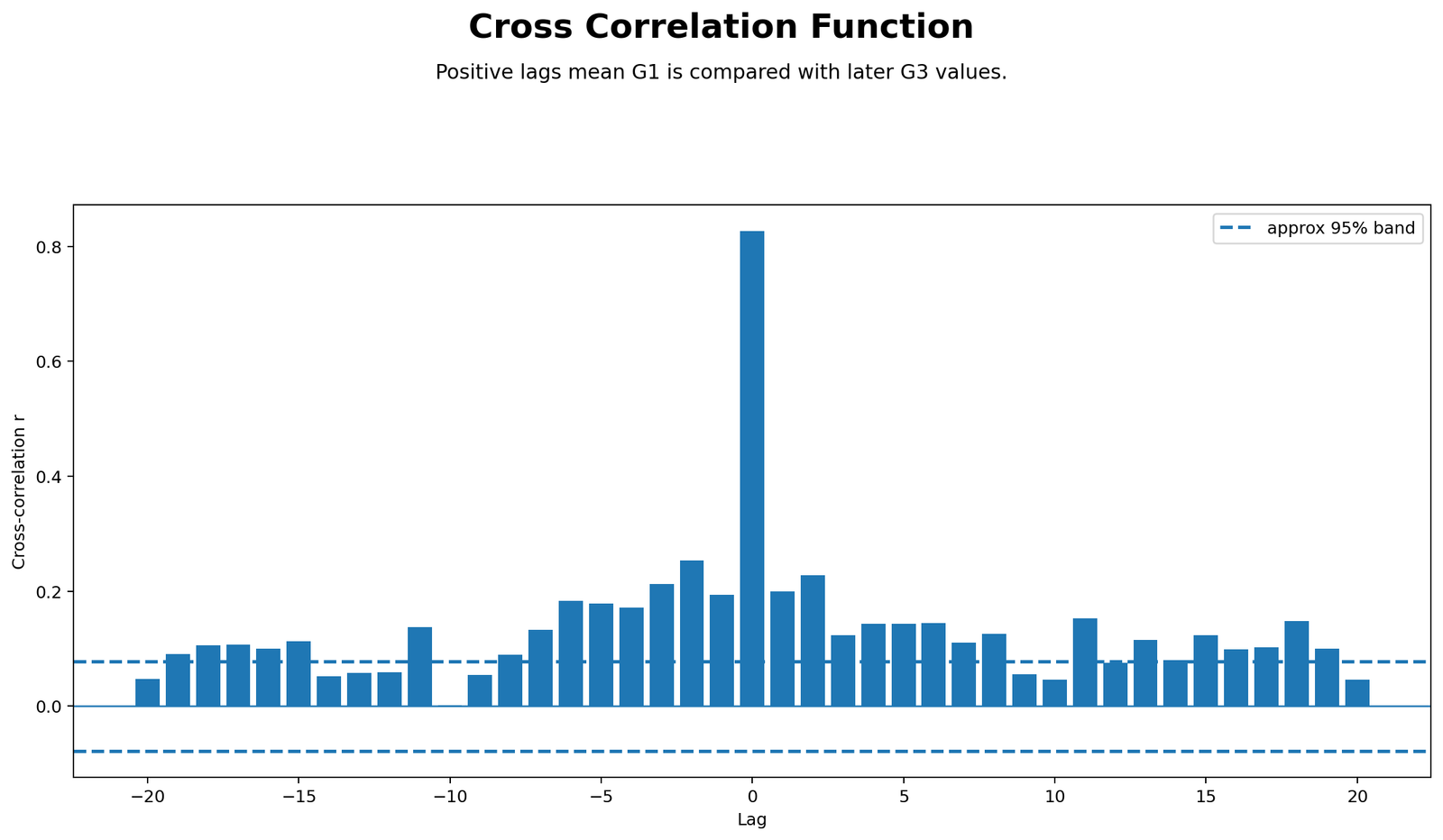 Cross Correlation Python Function Plot Python cross-correlation function chart
