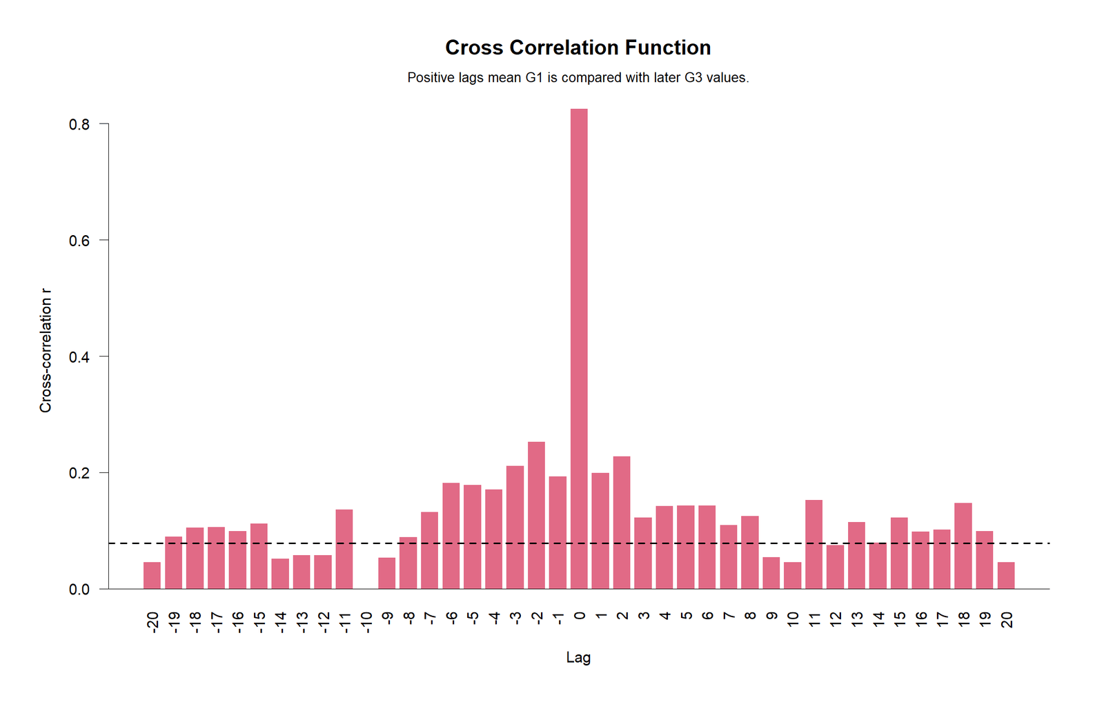 Cross Correlation R Function Plot R colorful cross-correlation function chart
