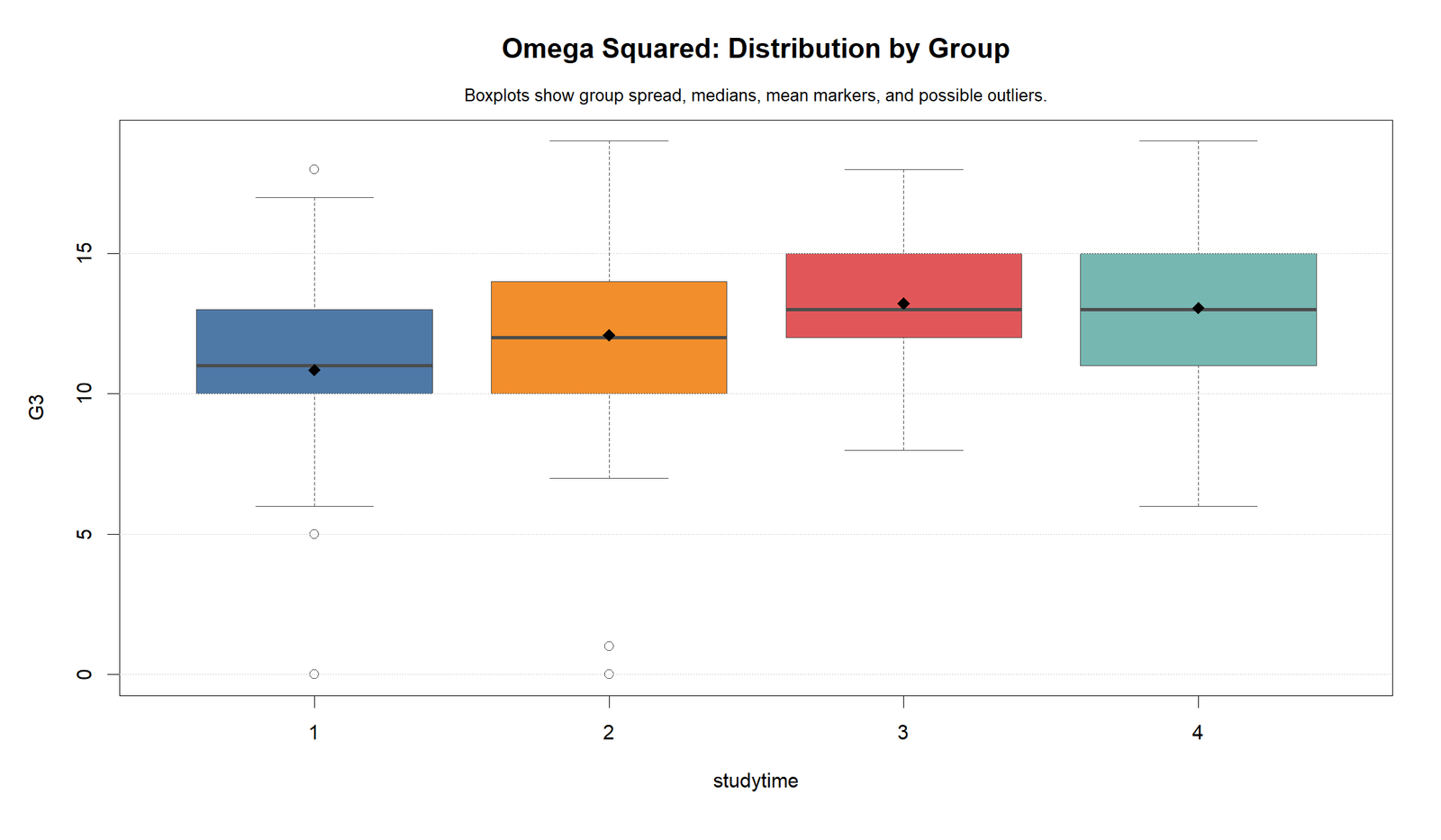 Omega Squared R distribution by group boxplots