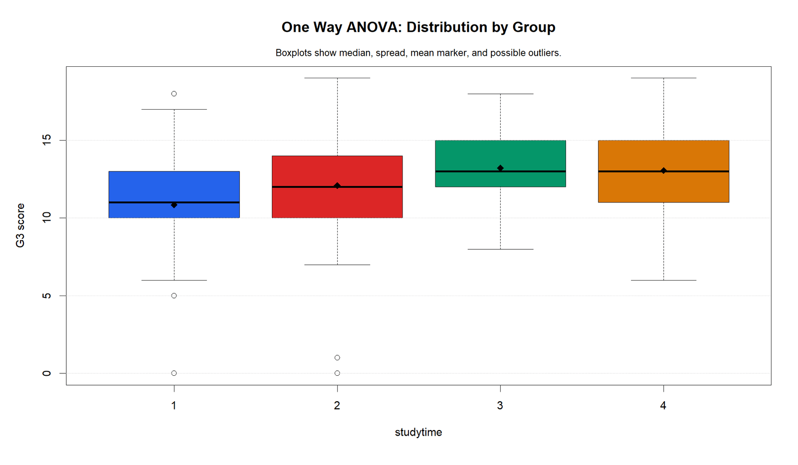 R One Way ANOVA Distribution by Group One Way ANOVA R boxplots by studytime group