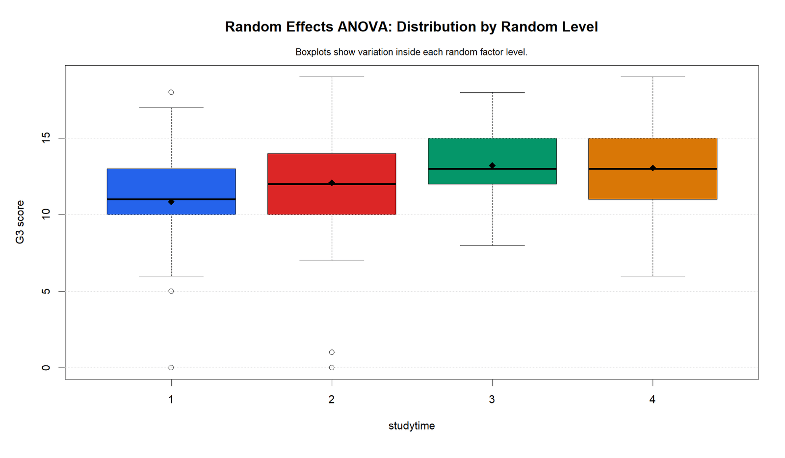 Random Effects ANOVA R distribution by random level boxplots