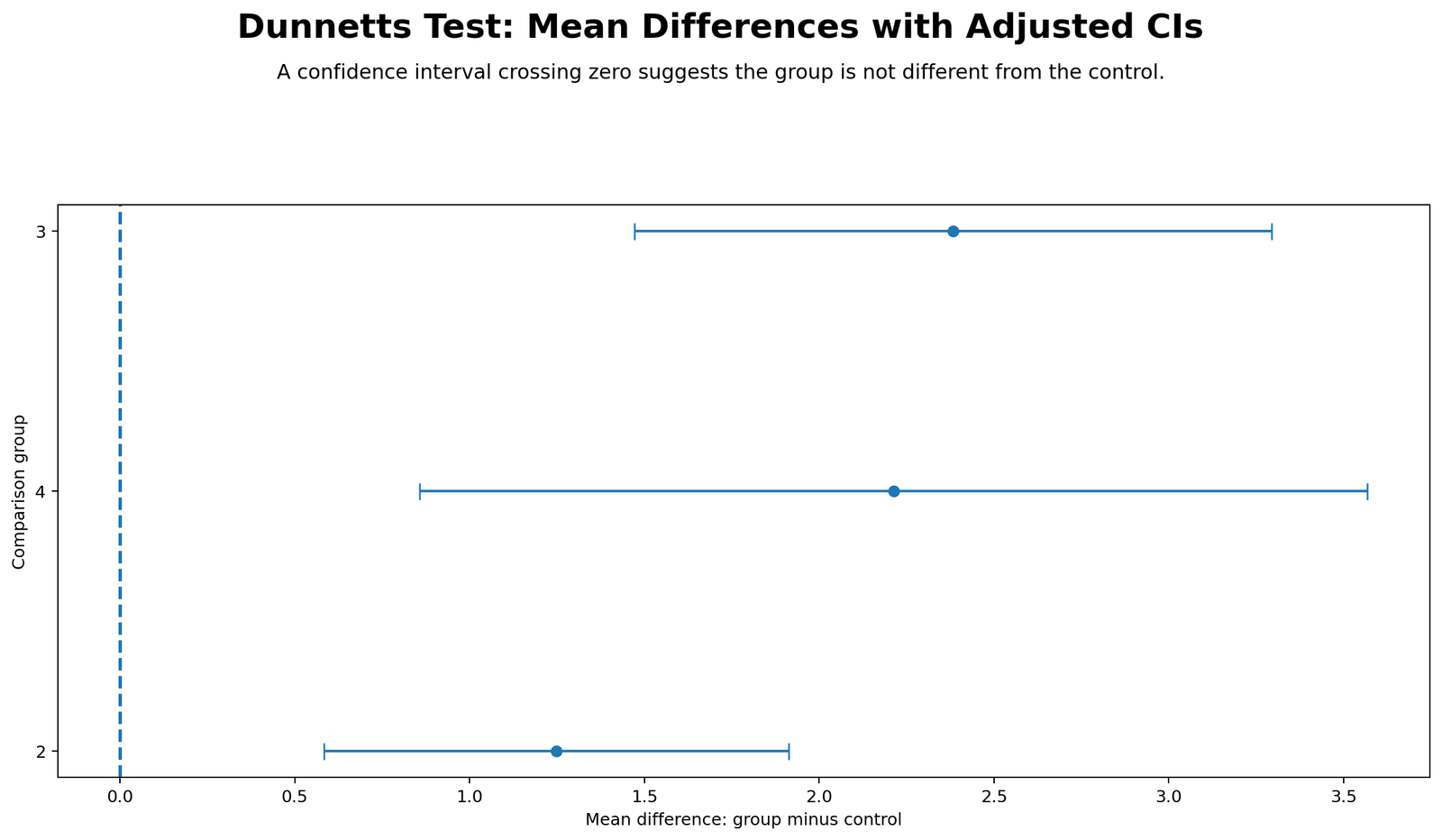Dunnett's Test Python chart showing treatment-control mean differences with adjusted confidence intervals