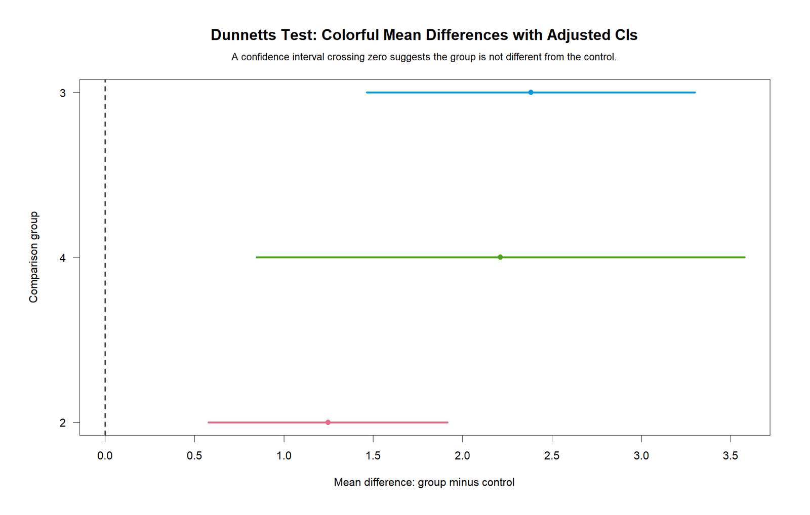 Dunnett's Test R chart showing mean differences with adjusted confidence intervals