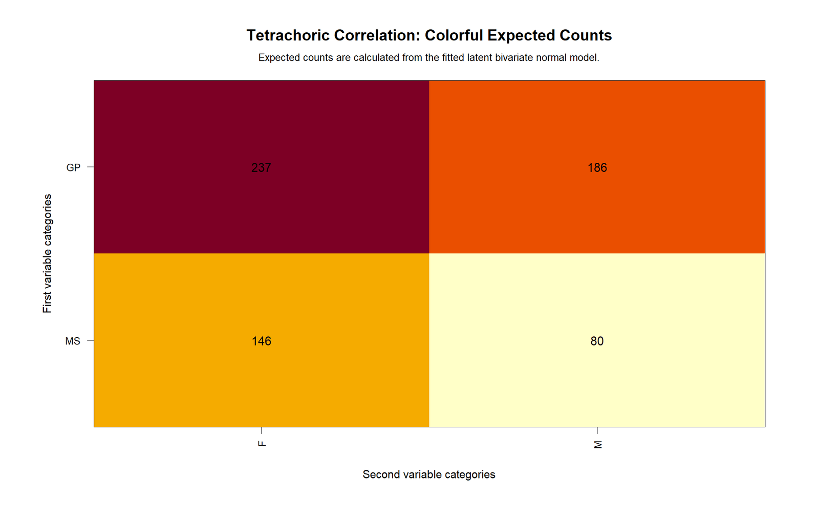 Tetrachoric Correlation R Expected Counts R colorful expected counts chart for tetrachoric correlation