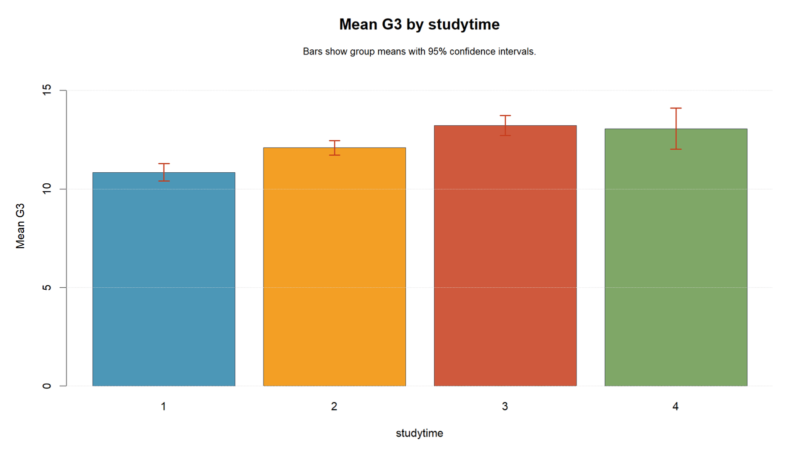 R Mean G3 by Studytime Type II Sum of Squares R mean G3 by studytime chart