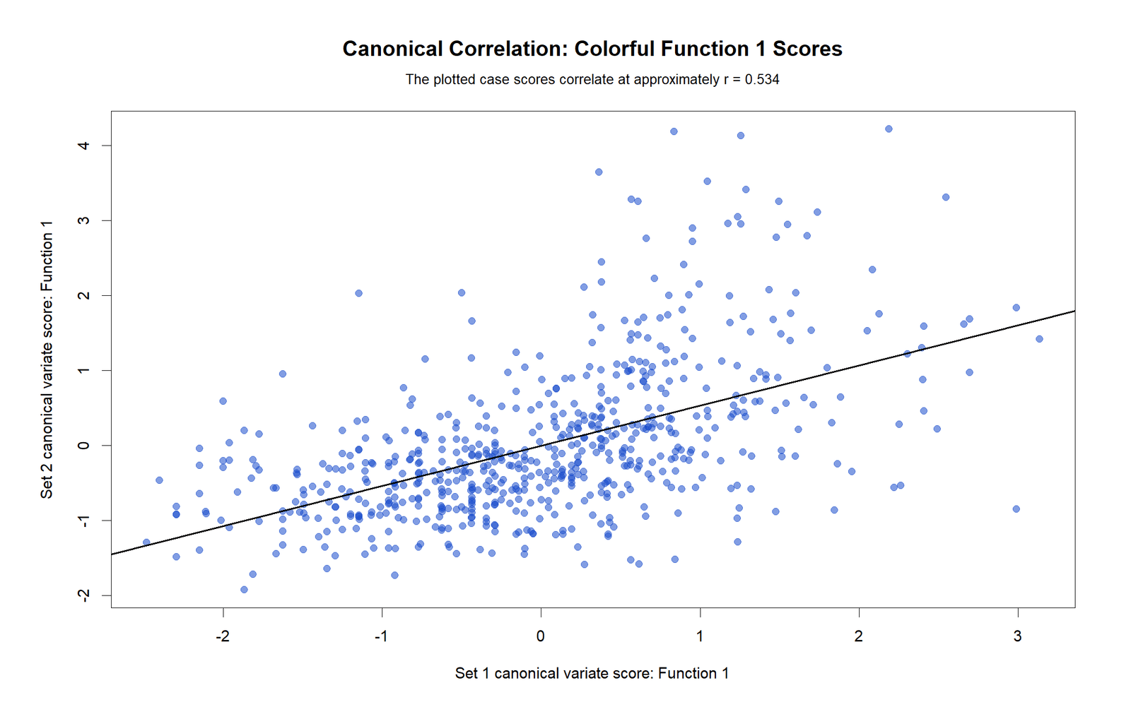 First Canonical Scores R Chart R scatterplot showing first canonical scores for Canonical Correlation