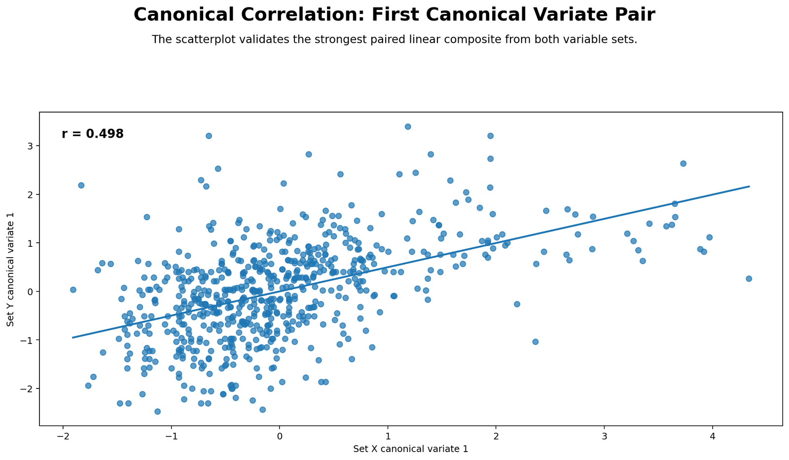First Canonical Variate Pair Python Chart Python scatterplot showing first canonical variate pair for Canonical Correlation