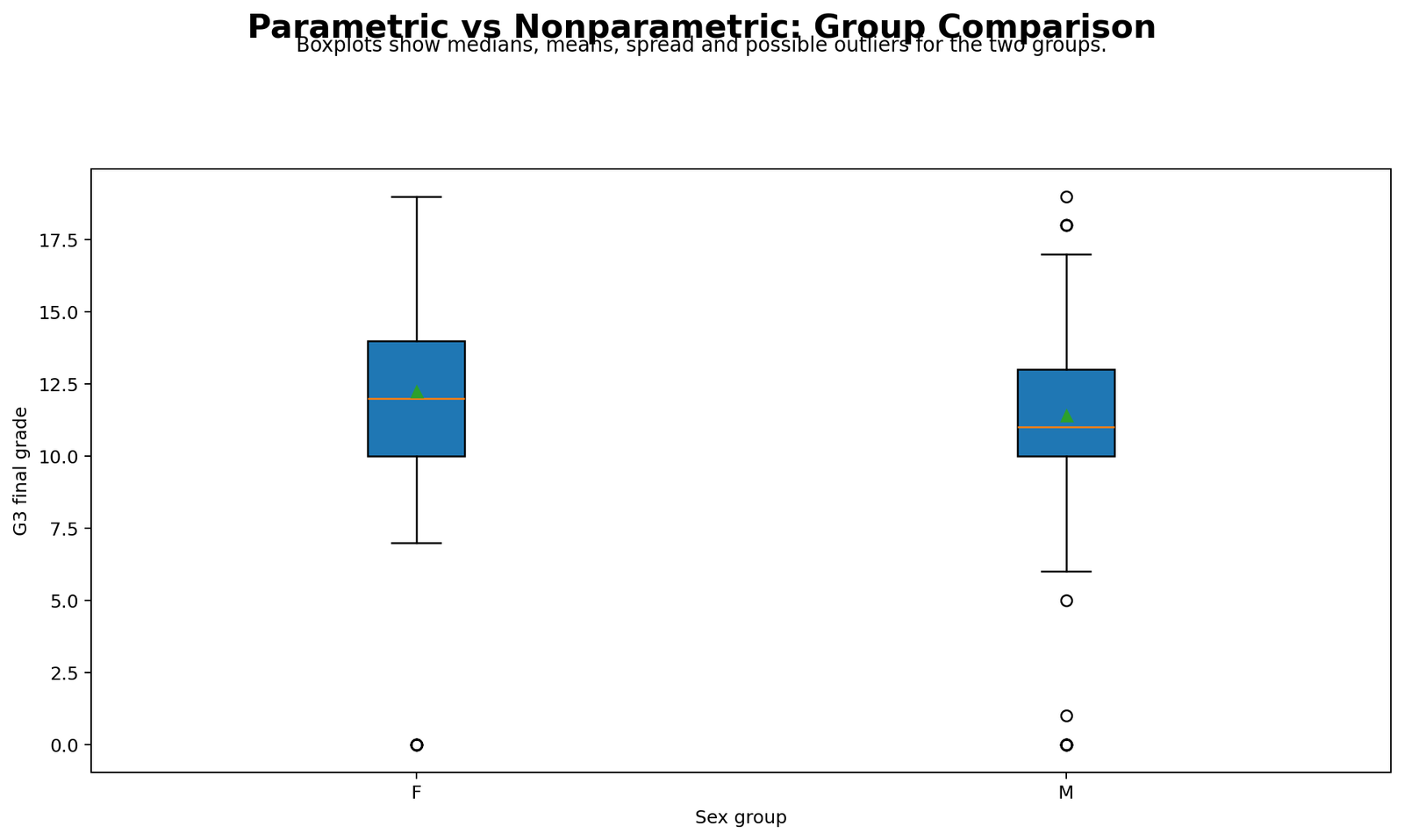 Parametric vs Nonparametric Tests Group Comparison Parametric vs Nonparametric Tests Python boxplot comparing G3 by sex group