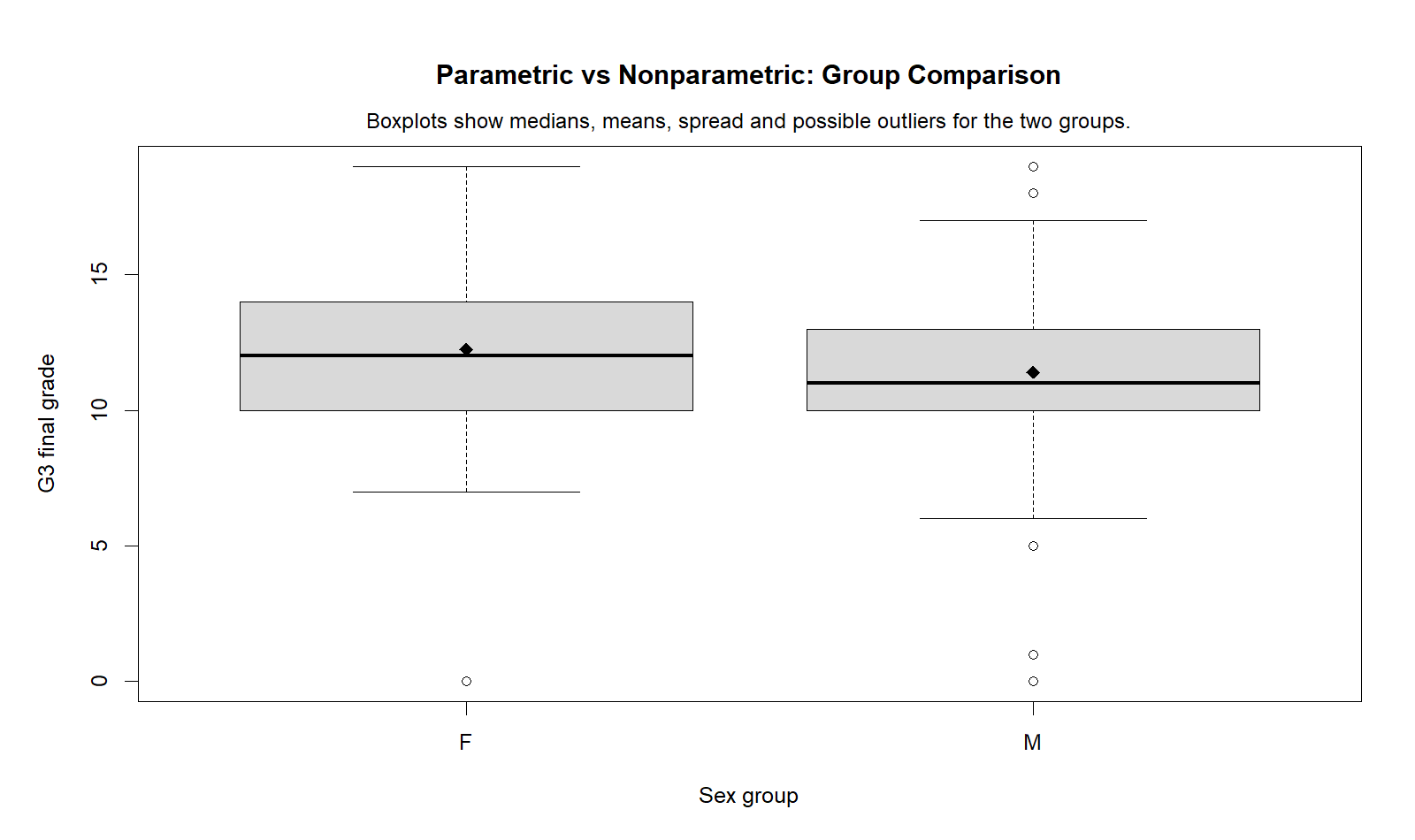 Parametric vs Nonparametric Tests R Group Comparison Parametric vs Nonparametric Tests R boxplot comparing G3 by sex group