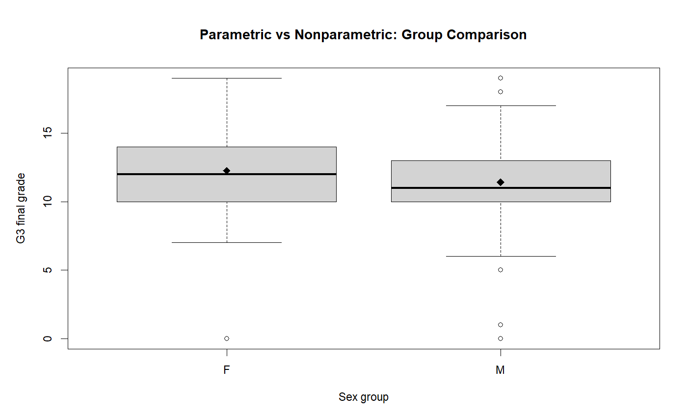 P Value Group Comparison Boxplot P Value group comparison boxplot of G3 final grade by sex group