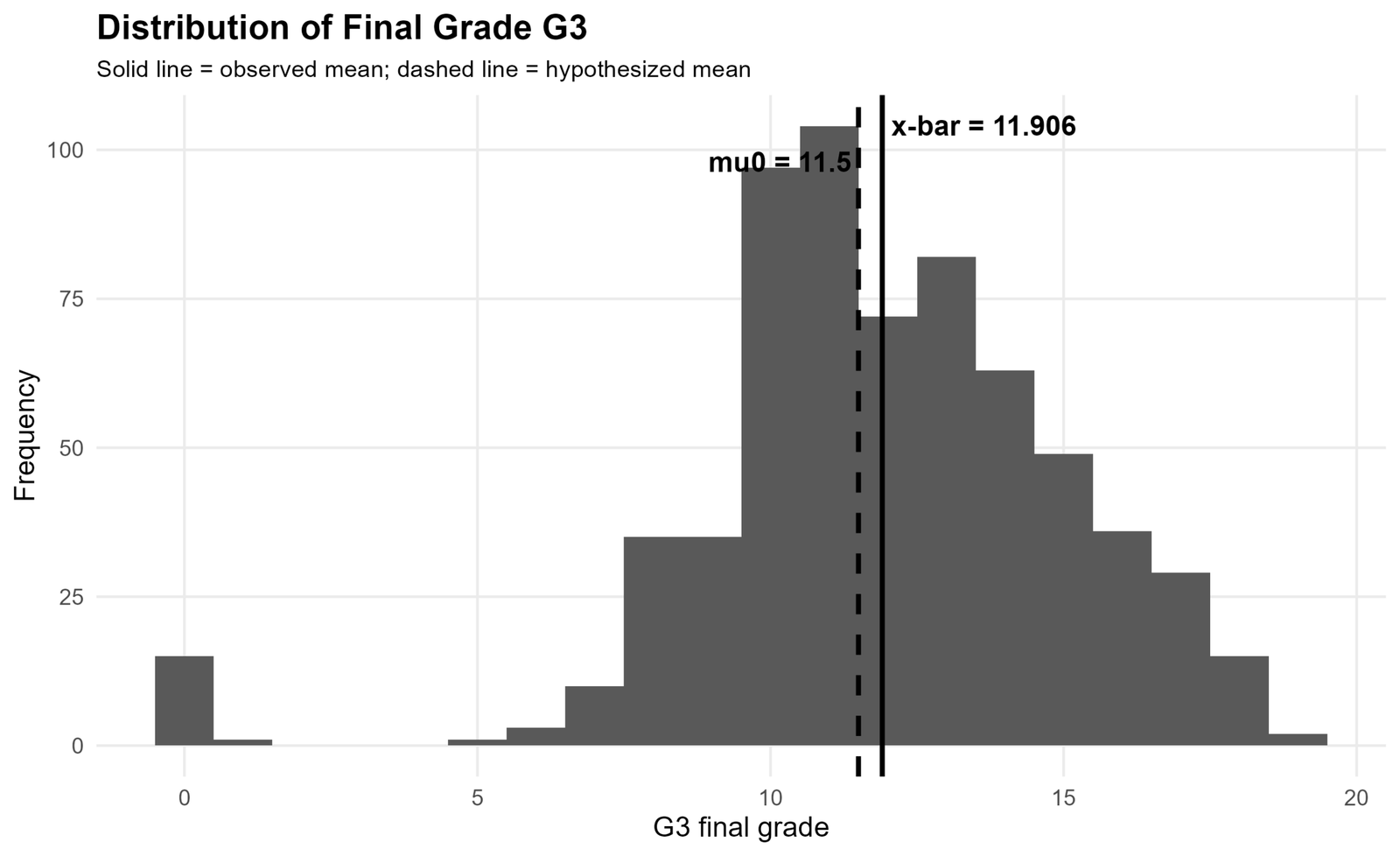 G3 Distribution with Observed Mean and Hypothesized Mean G3 distribution with observed mean and hypothesized mean for One Sample Z Test