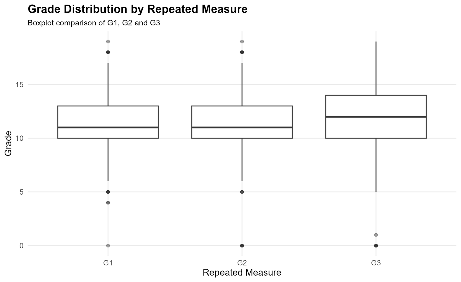 Boxplot of G1 G2 and G3 grade distributions for Mauchly's Test of Sphericity