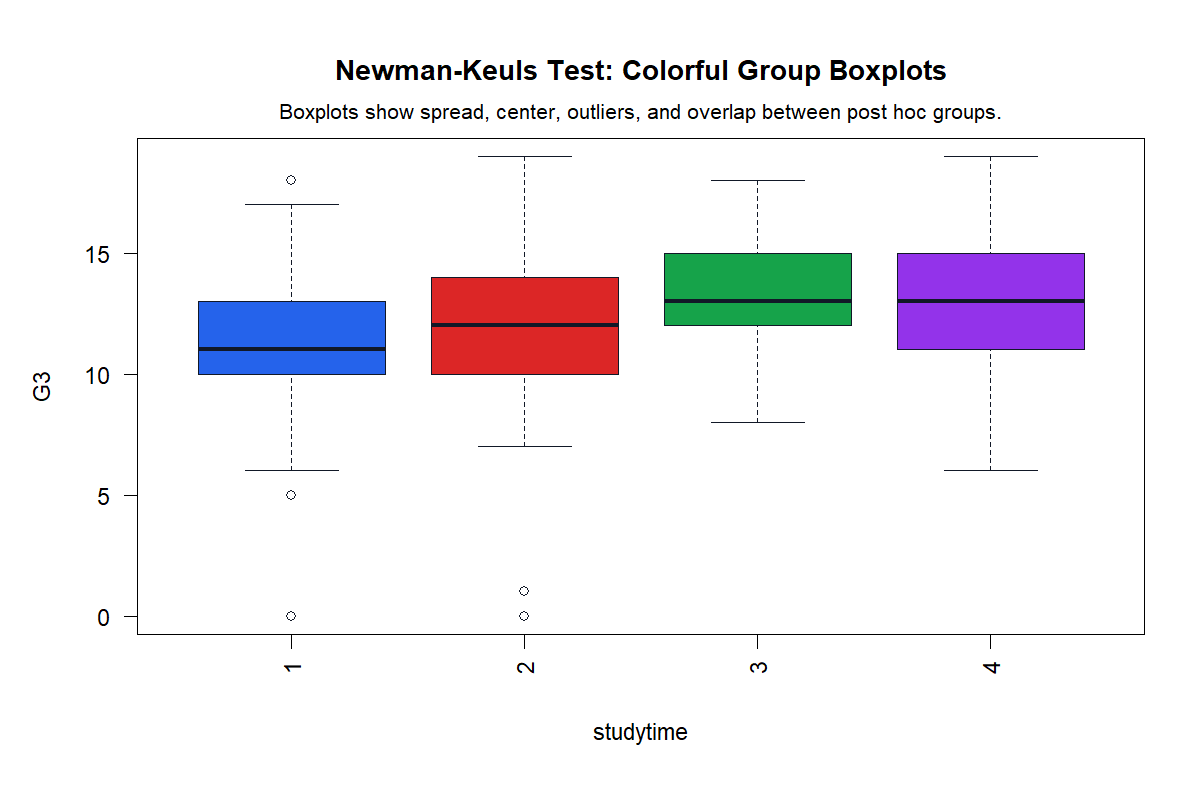 R Newman Keuls Test group boxplots