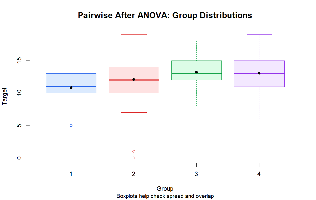 Pairwise Comparisons After ANOVA Boxplots Pairwise Comparisons After ANOVA group distribution boxplots