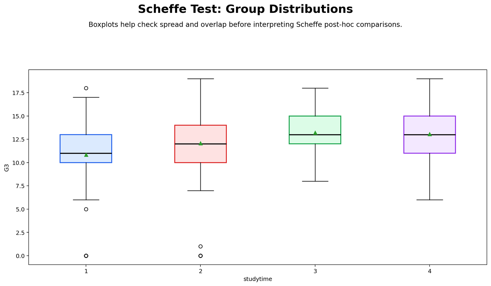 Scheffe Test Group Distribution Boxplots Scheffe Test group distribution boxplots by studytime