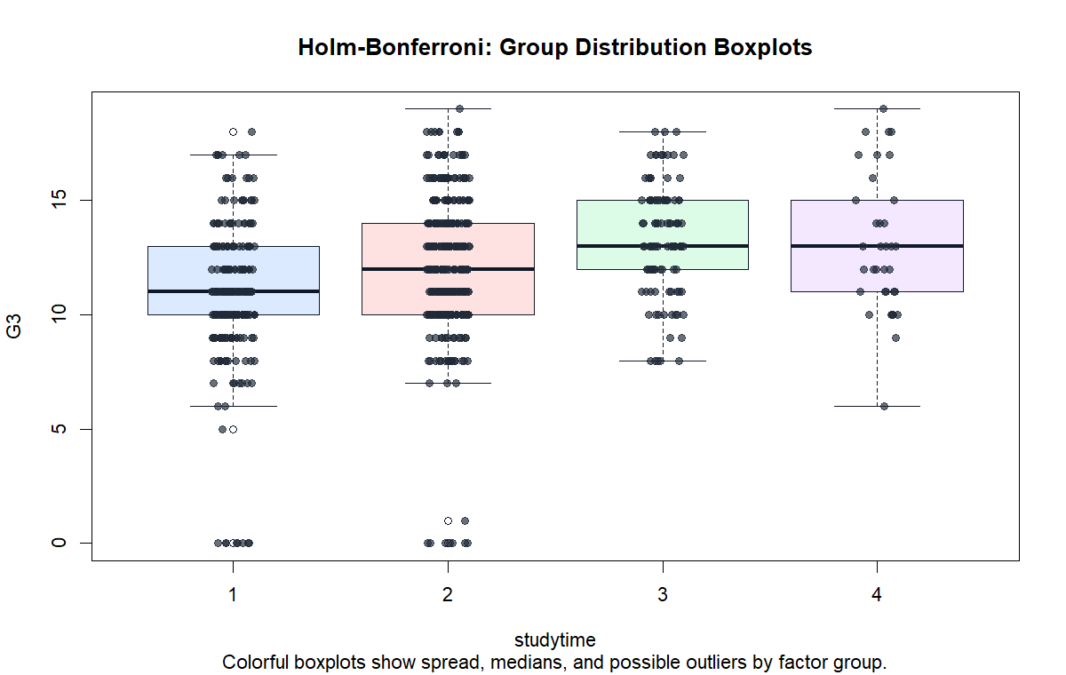 R Holm Bonferroni Method Group Distribution Boxplots R Holm Bonferroni Method group distribution boxplots
