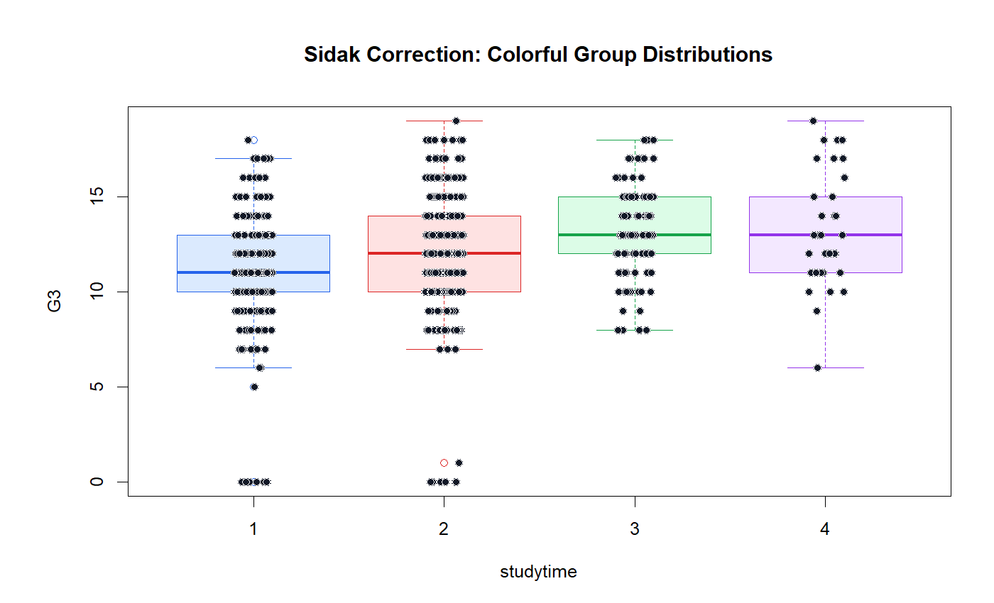 Sidak Correction group distribution boxplots