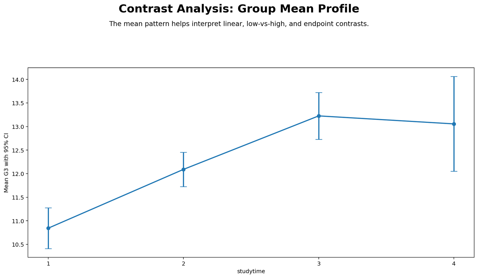 Contrast Analysis Group Mean Profile Contrast Analysis Python group mean profile showing mean G3 across studytime groups