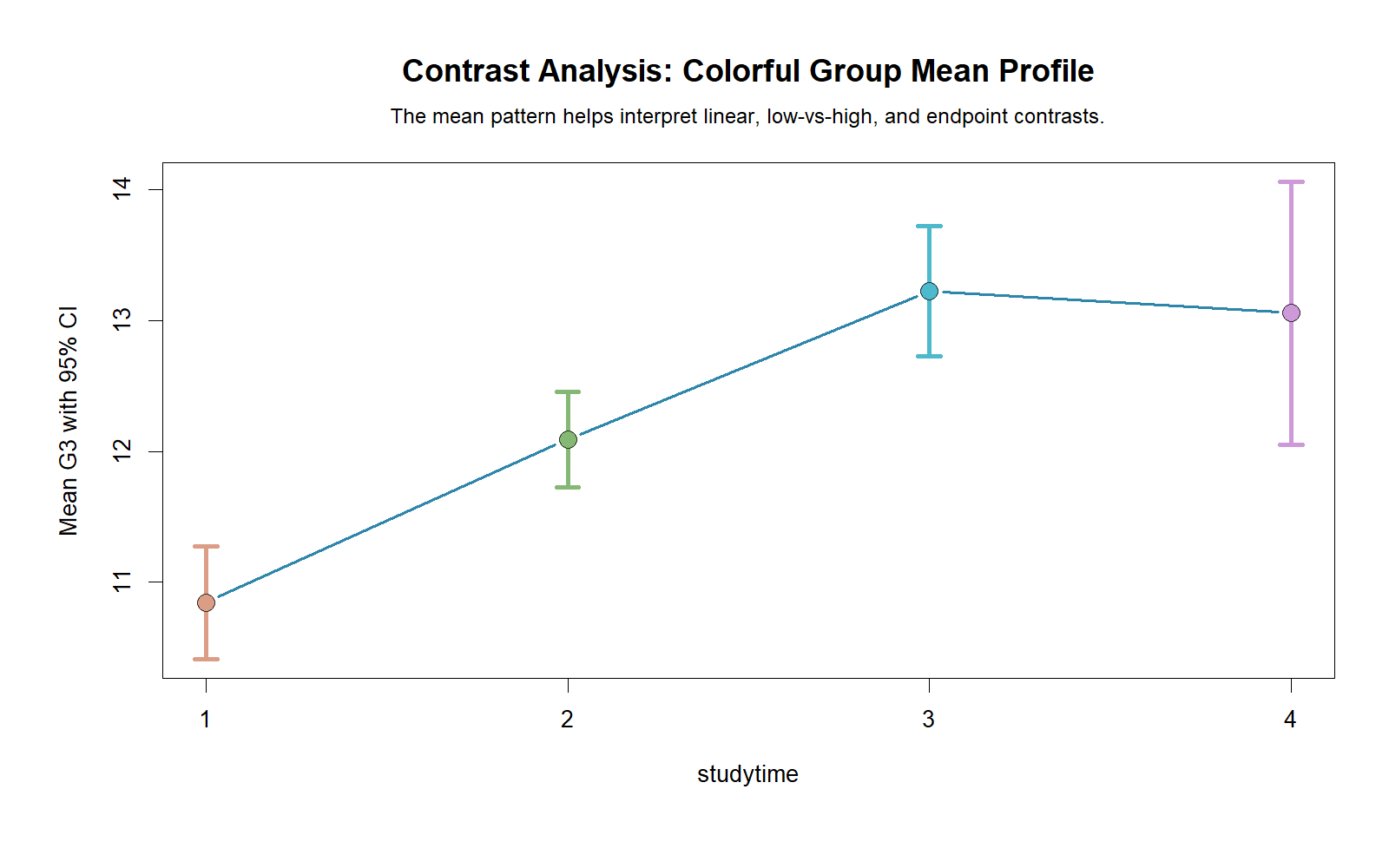 R Contrast Analysis Group Mean Profile Contrast Analysis R group mean profile chart