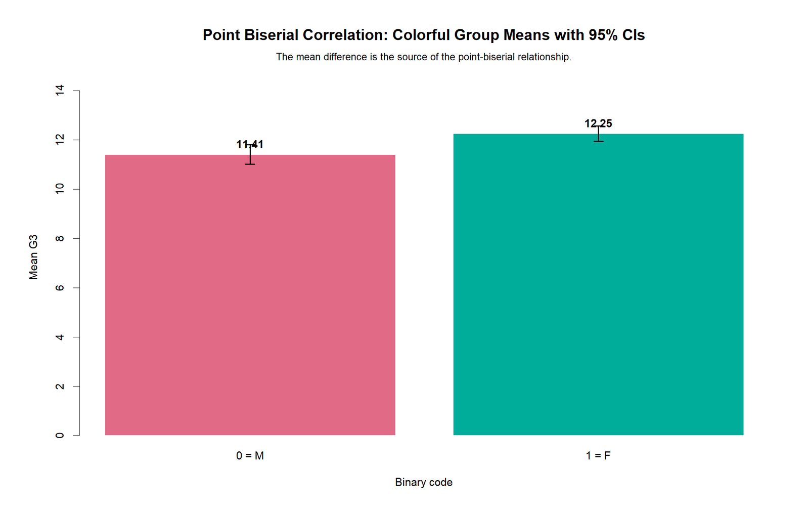 R colorful group means chart for Point Biserial Correlation