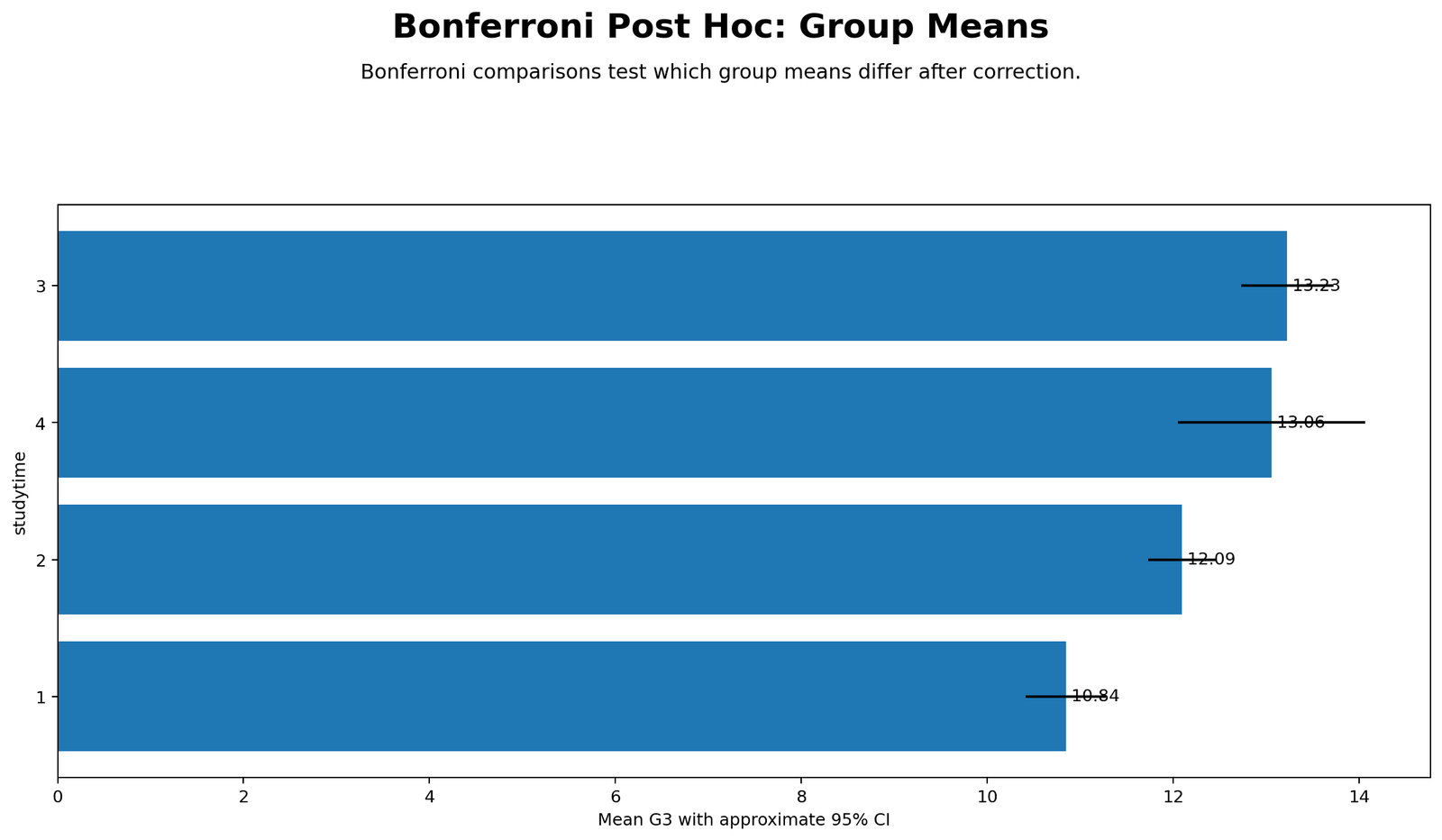Bonferroni Correction Group Means with Confidence Intervals Bonferroni Correction Python chart showing G3 means with confidence intervals