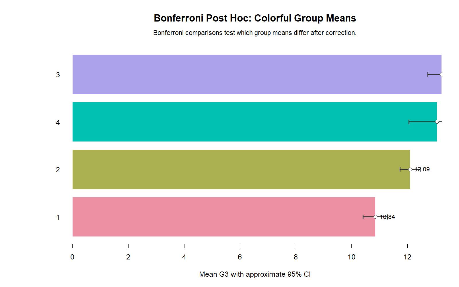 R Bonferroni Group Means with Confidence Intervals Bonferroni Correction R chart showing group means with confidence intervals