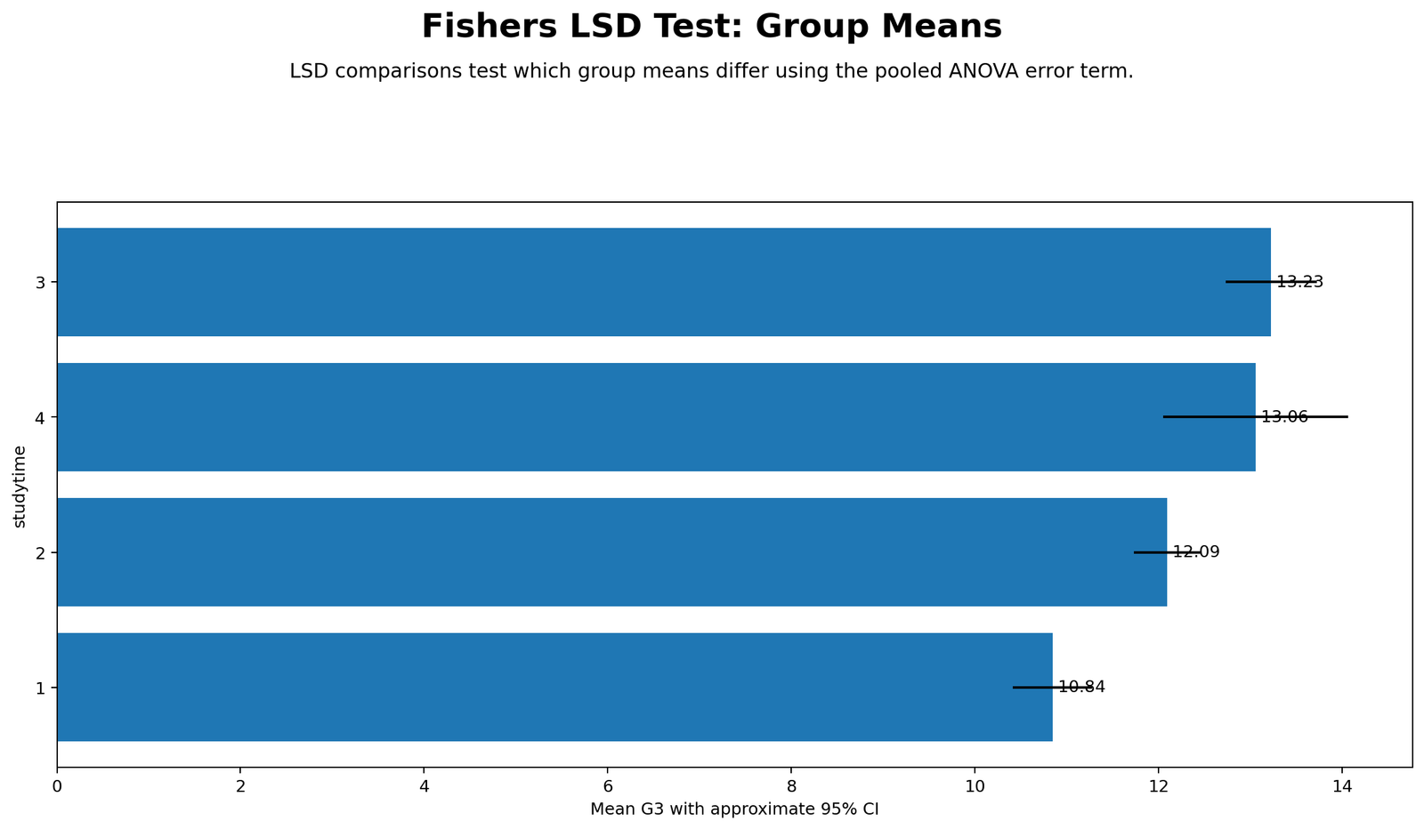Fishers LSD Test Group Means Fishers LSD Test group means and confidence intervals for G3 by studytime