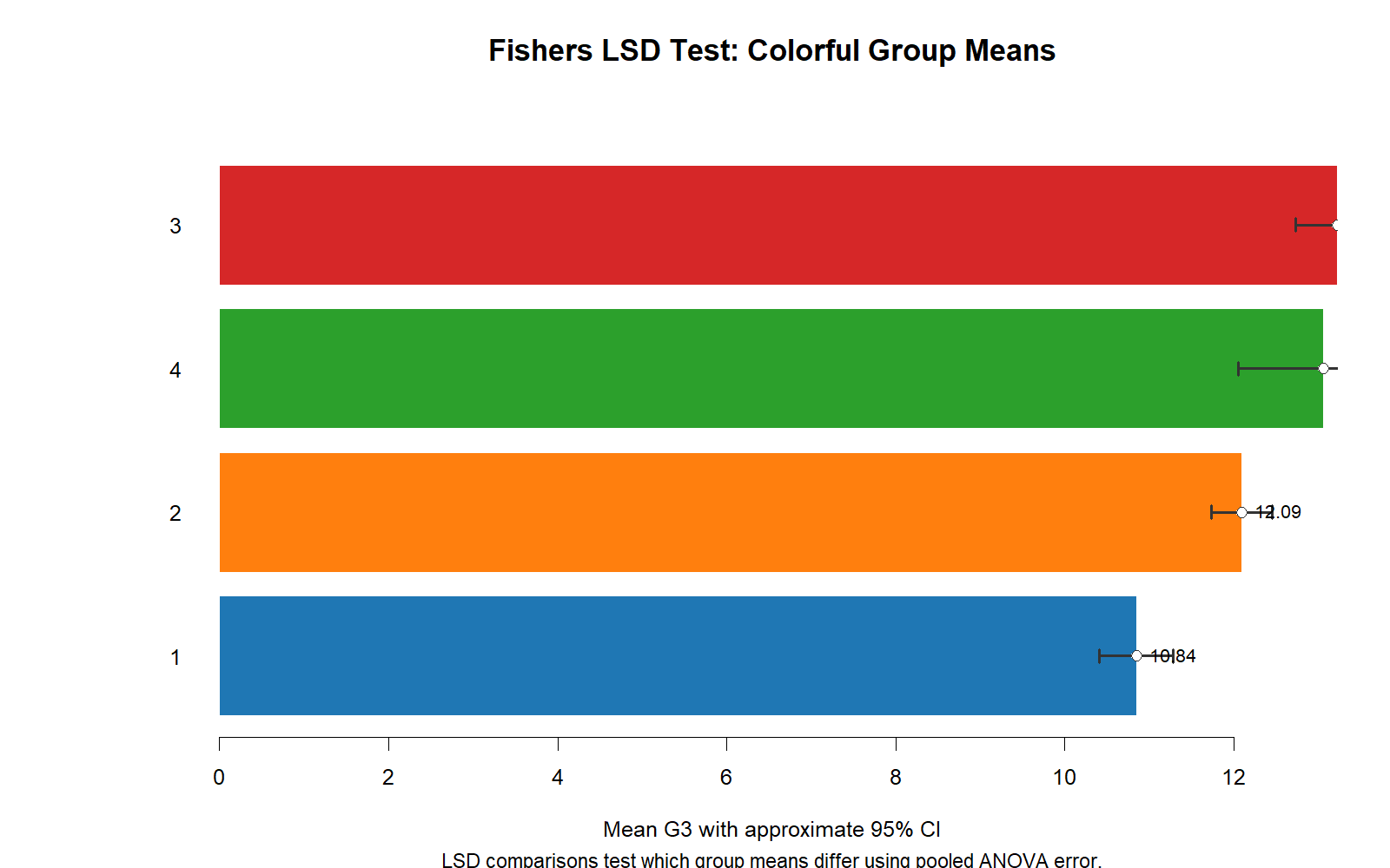 R Fishers LSD Test Group Means R Fishers LSD Test colorful group means chart