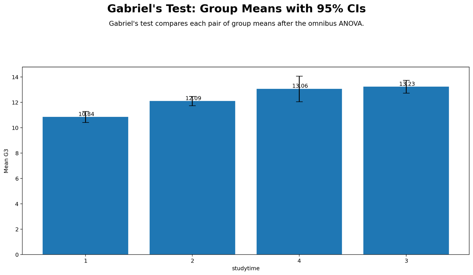 Gabriels Test Group Means with Confidence Intervals Gabriels Test group means with 95 percent confidence intervals