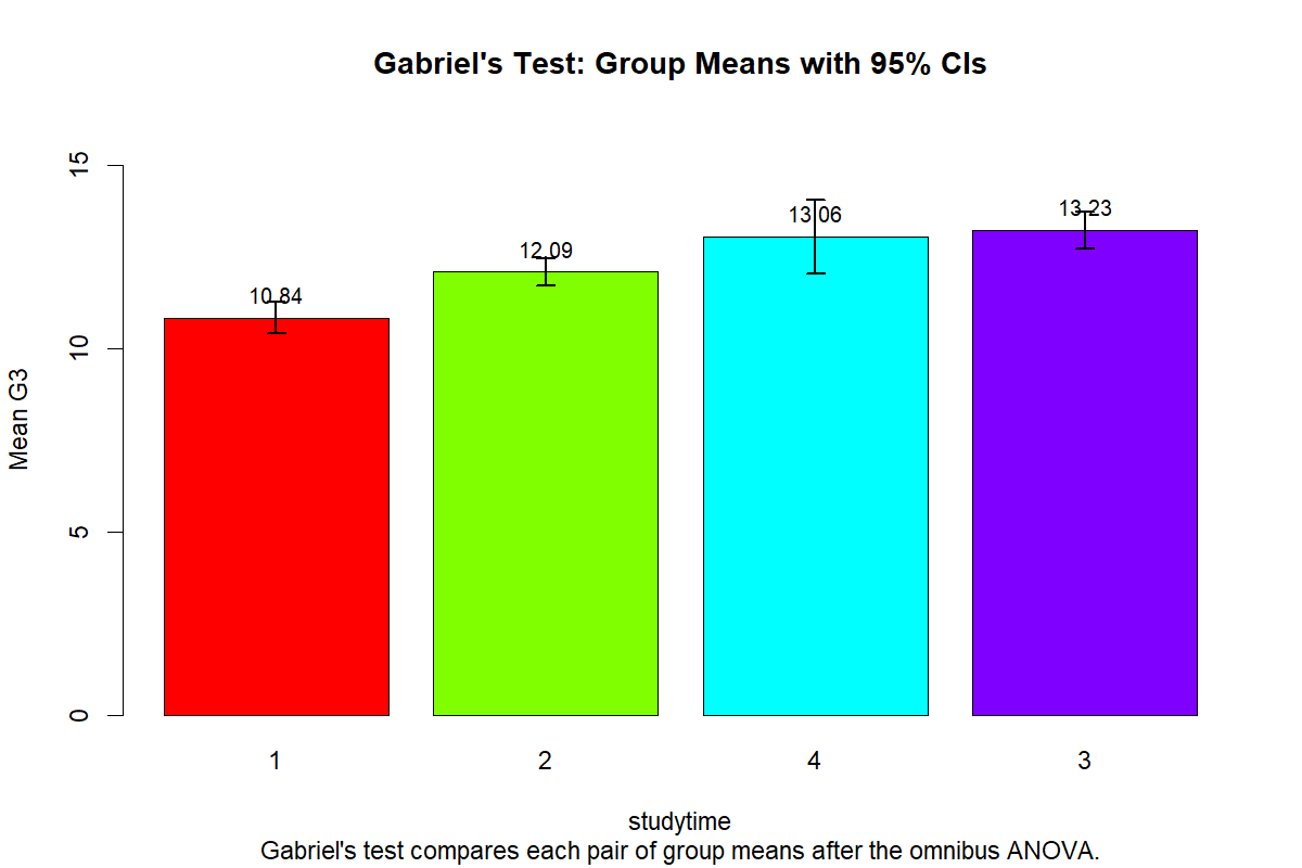 R Gabriels Test Group Means R Gabriels Test group means with confidence intervals