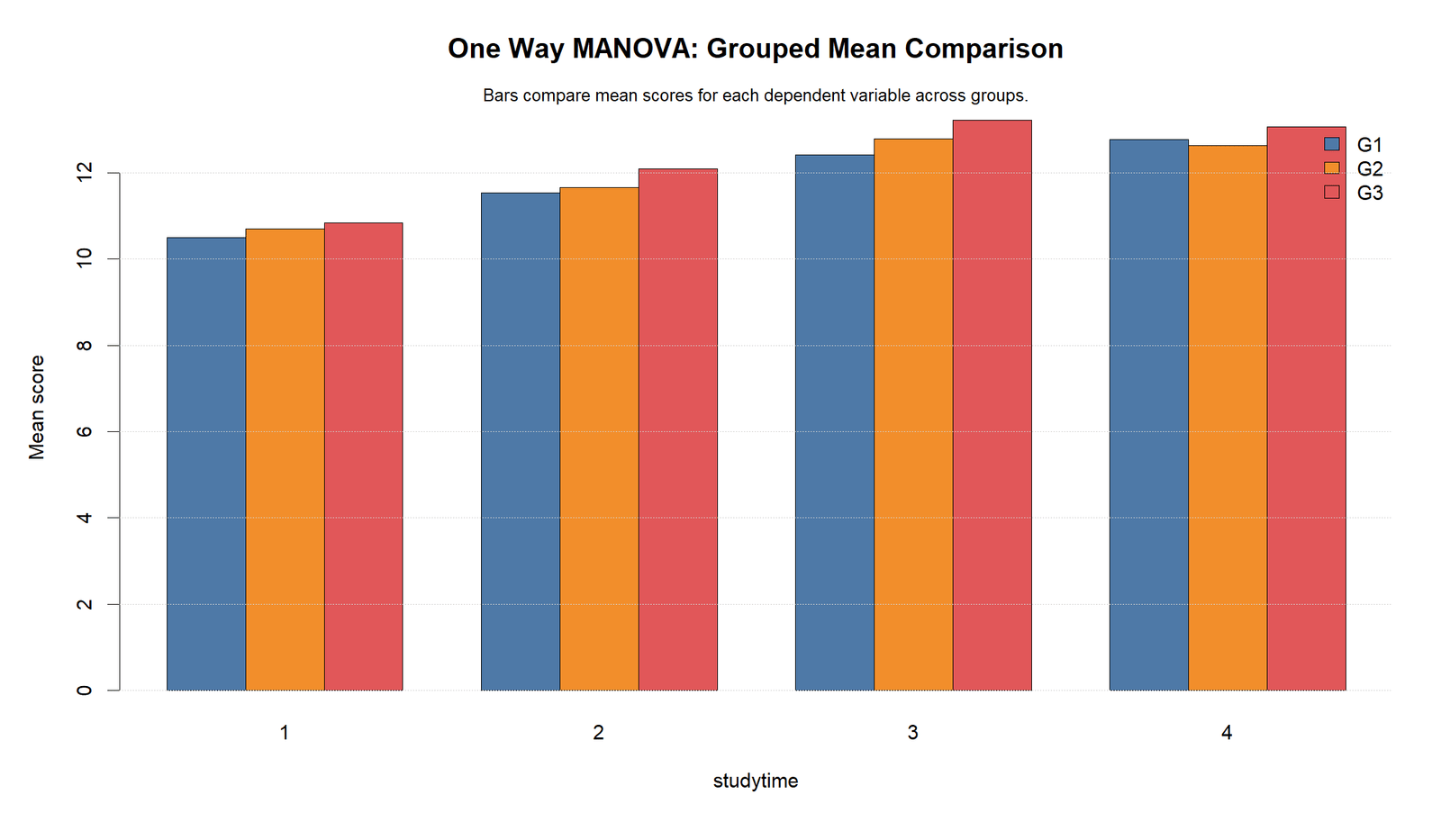 One Way MANOVA R grouped mean comparison for G1 G2 and G3