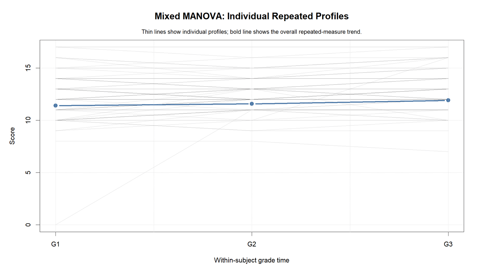 R Mixed MANOVA Individual Repeated Profiles Mixed MANOVA R individual repeated profiles