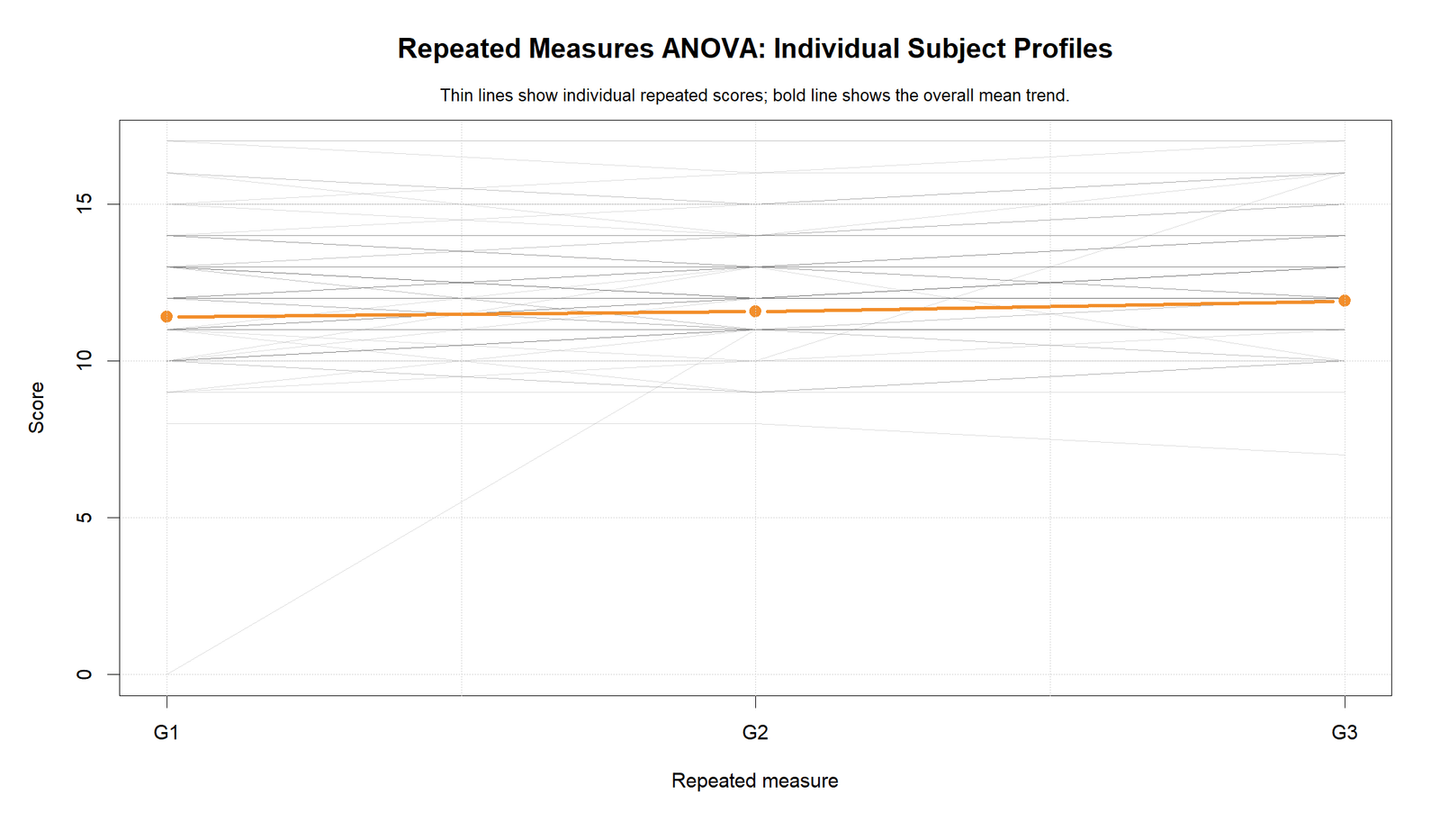 Repeated Measures ANOVA R individual subject profiles