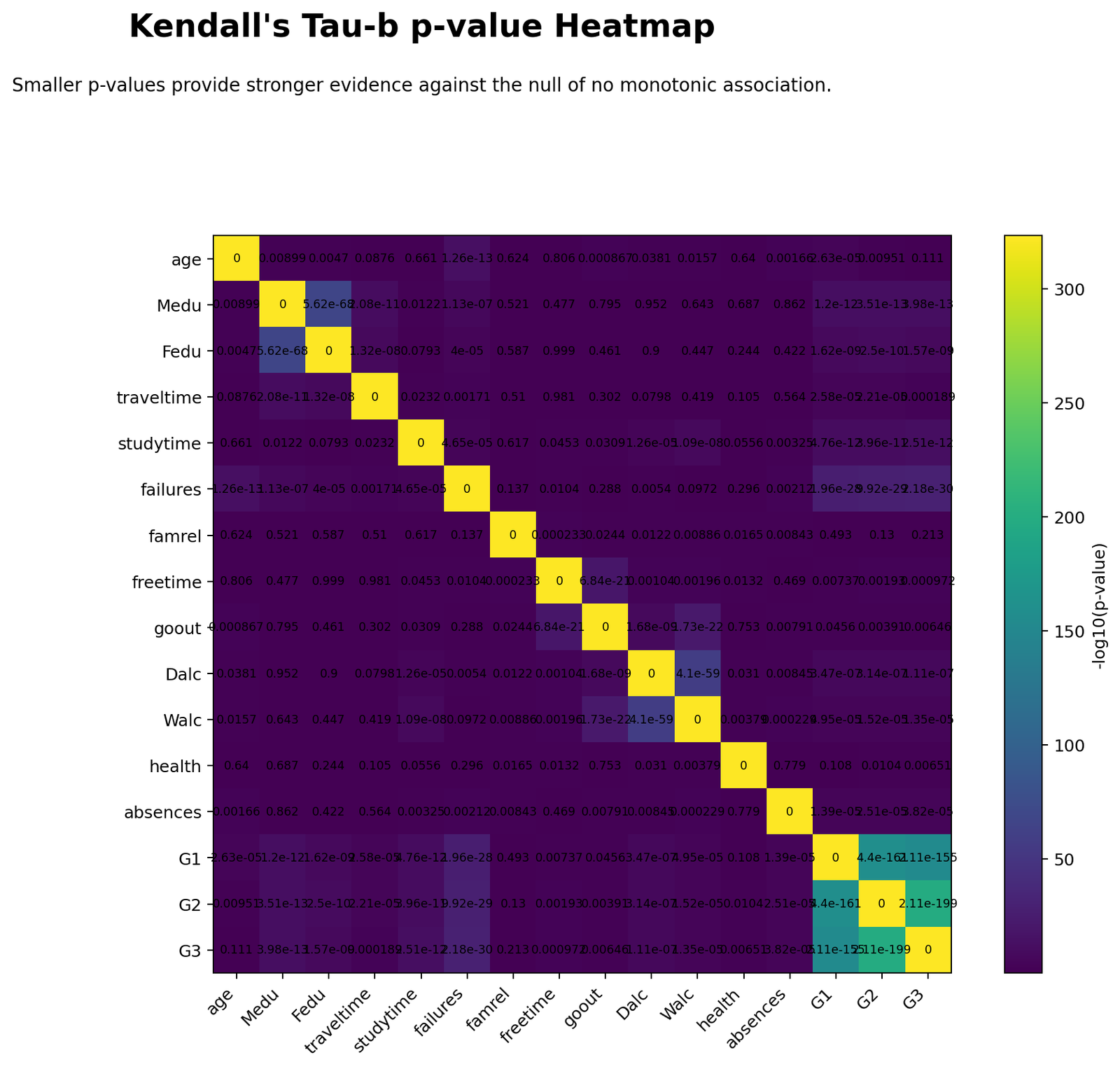 Kendall's Tau-b Python p-value Heatmap Python Kendall's Tau-b p-value heatmap