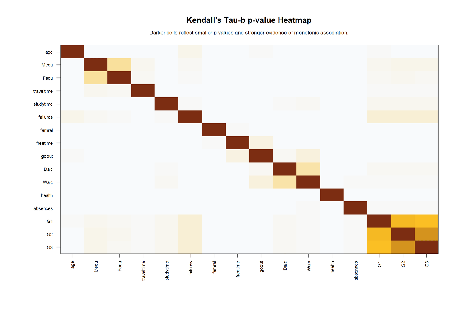 Kendall's Tau-b R p-value Heatmap R colorful Kendall's Tau-b p-value heatmap