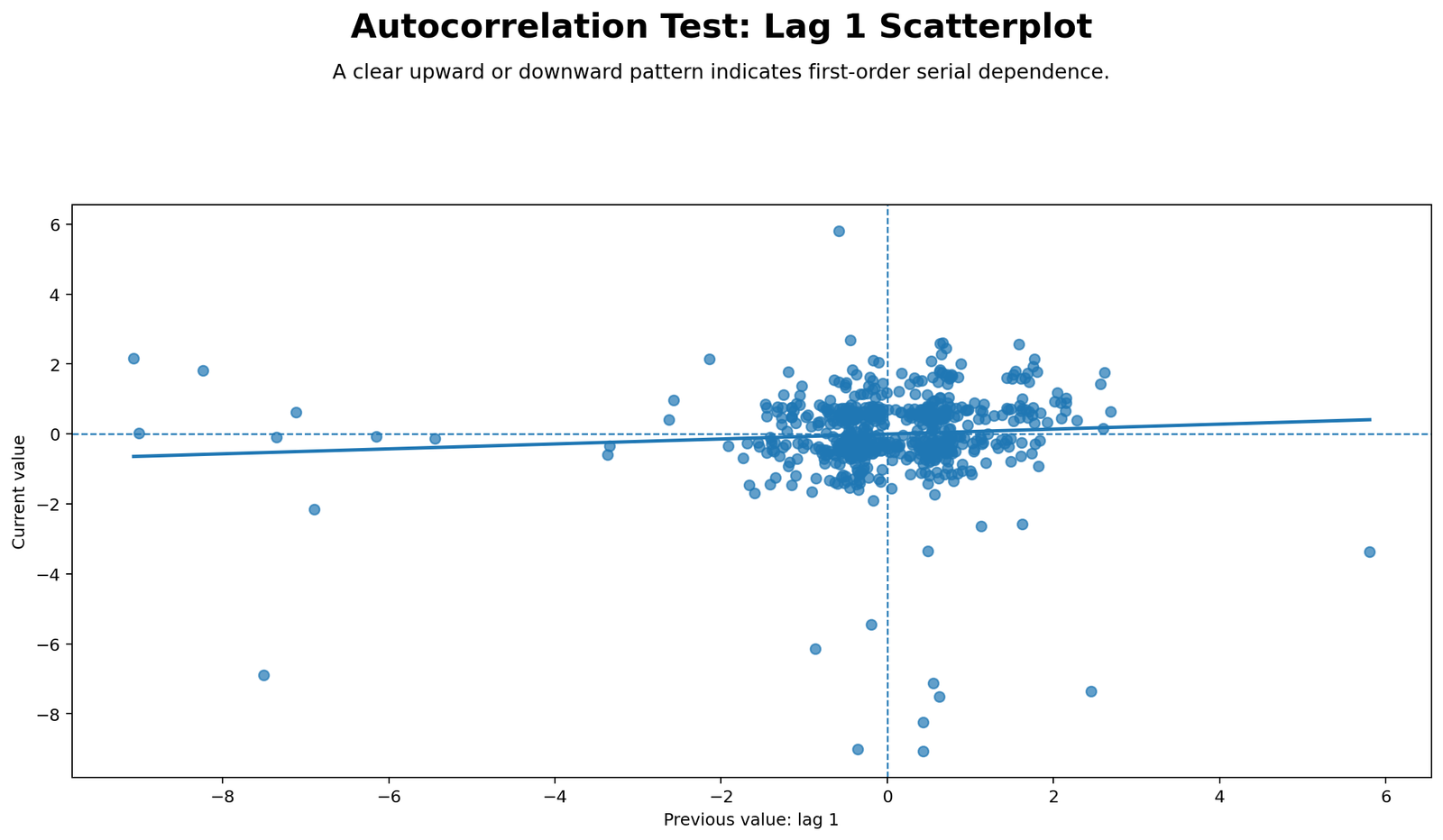 Lag 1 Scatterplot Python Chart Python lag 1 scatterplot for Autocorrelation