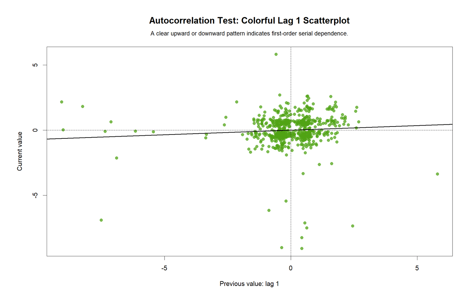 Lag 1 Scatterplot R Chart R lag 1 scatterplot for Autocorrelation