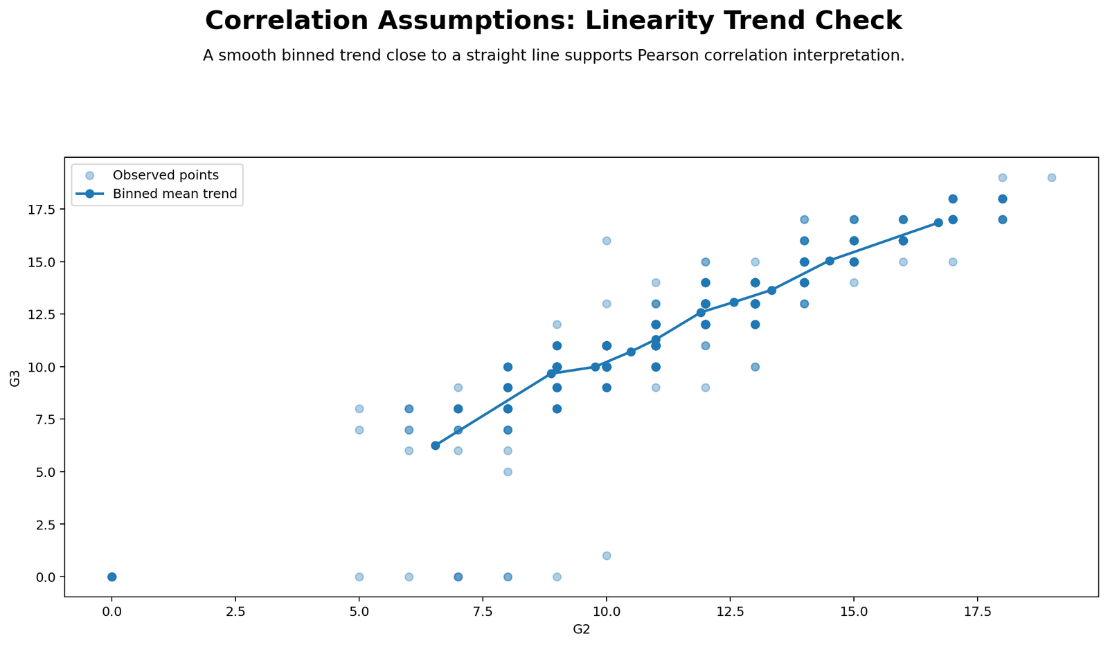 Correlation assumptions binned trend chart checking linearity for G2 and G3
