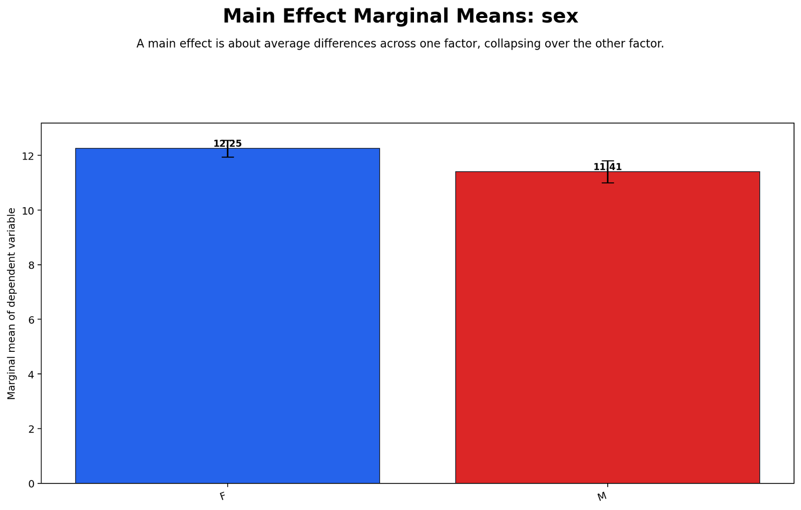Main Effect Marginal Means for Factor A Main effect marginal means for Factor A sex