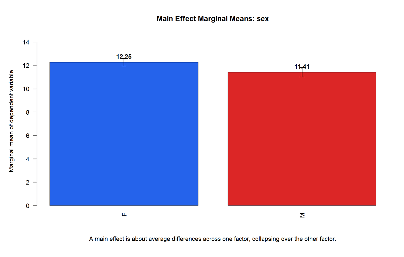 R Main Effect Marginal Means for Factor A R main effect marginal means for Factor A
