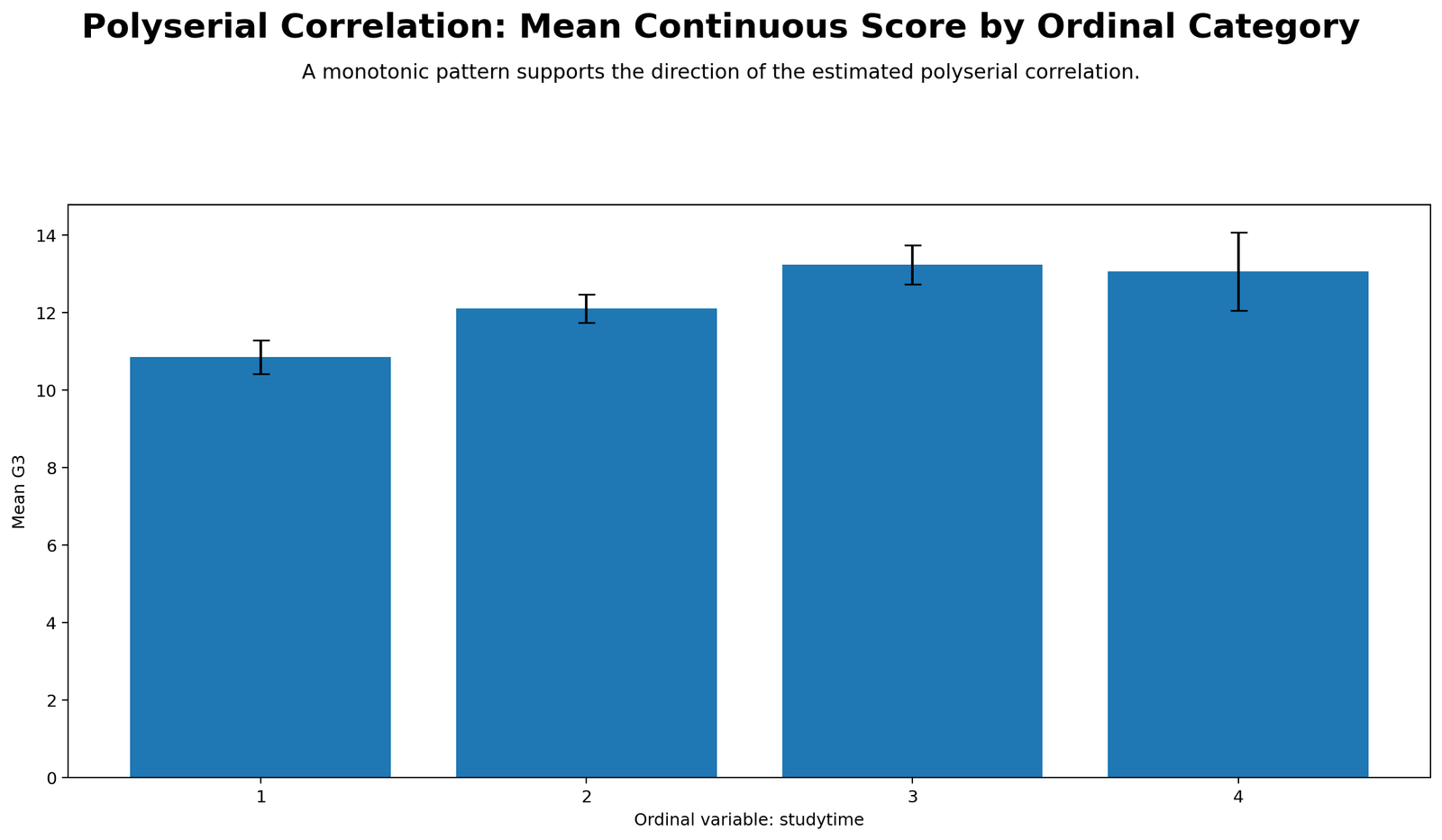 Python Polyserial Correlation chart showing mean G3 by studytime category