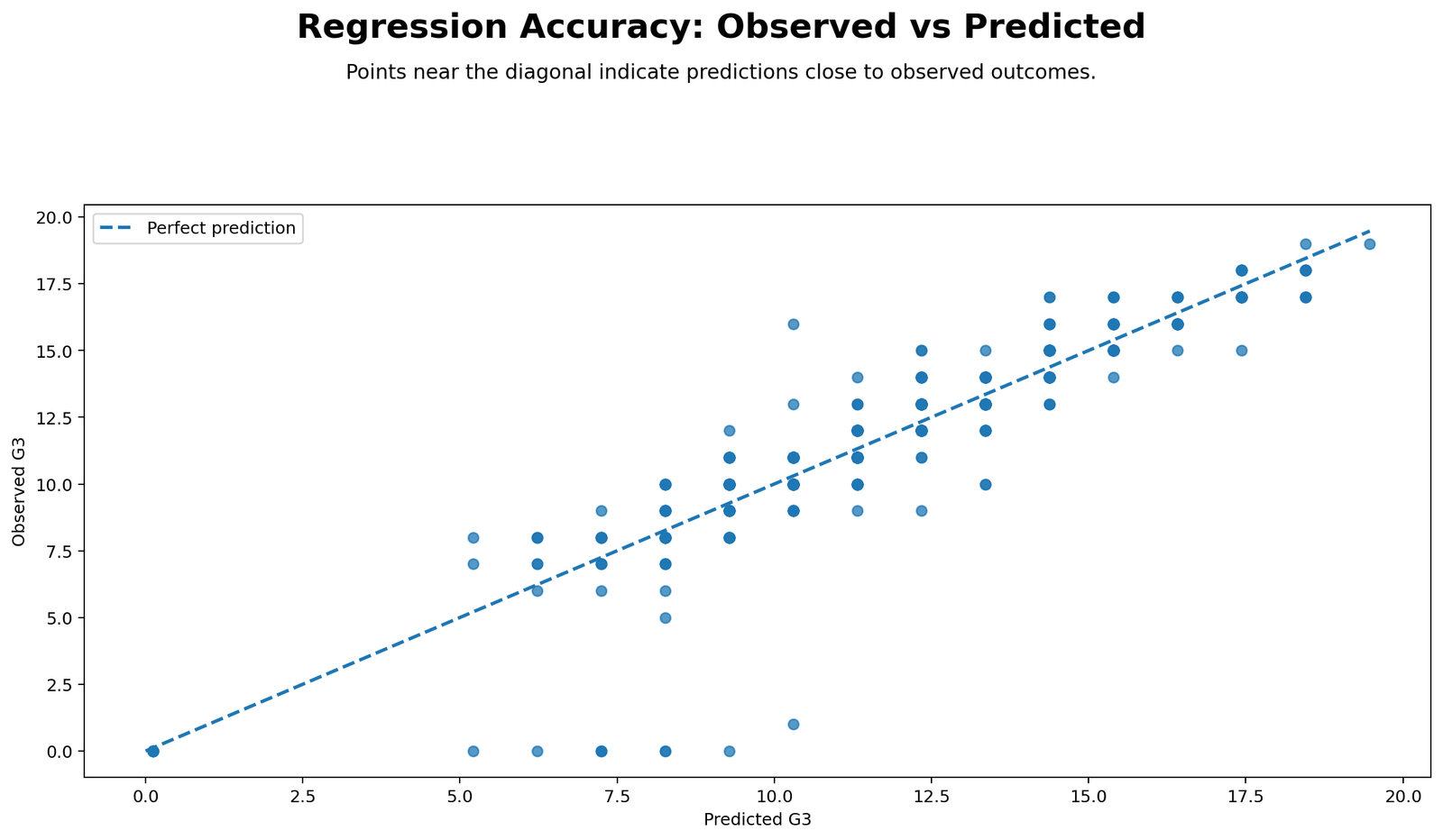 Observed versus predicted chart for regression