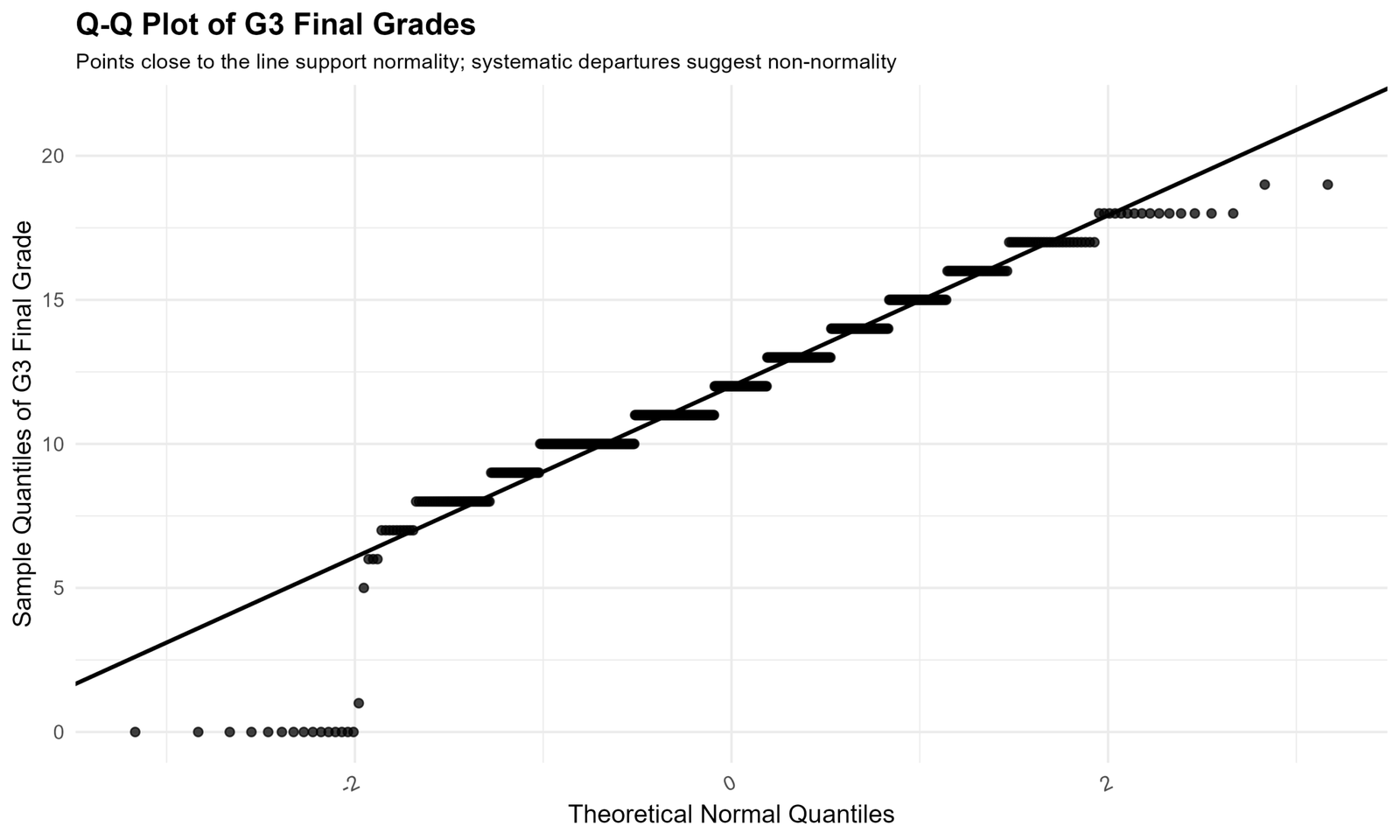 Overall Q-Q plot for G3 final grades used in Lilliefors Test interpretation