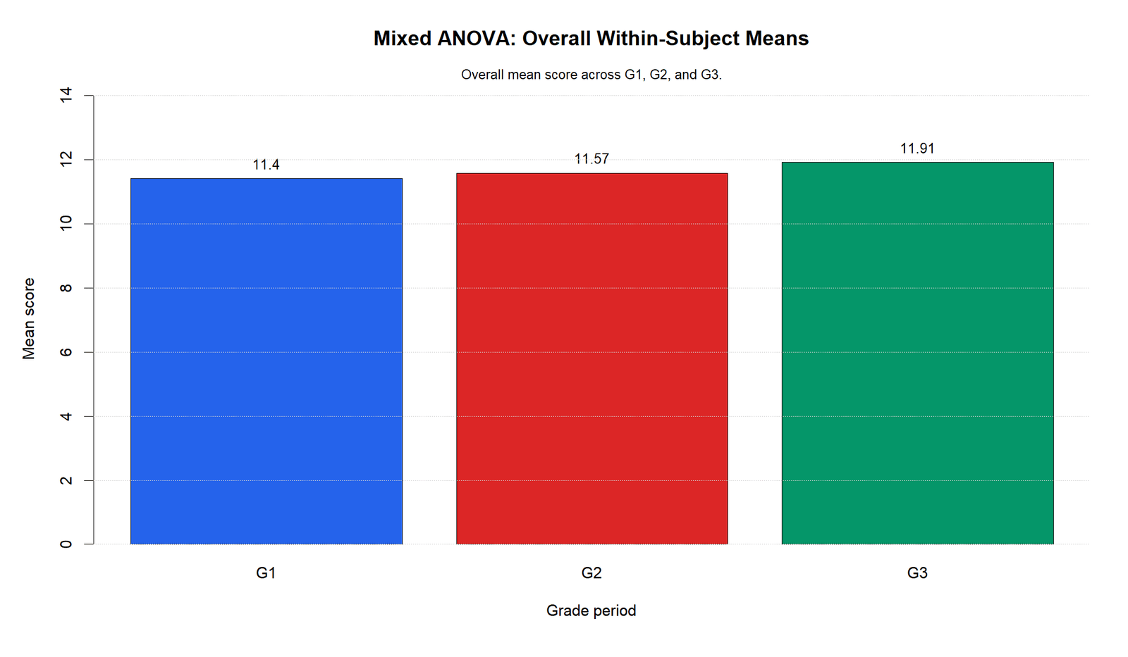 R Mixed ANOVA Overall Within-Subject Means Mixed ANOVA R overall within subject means