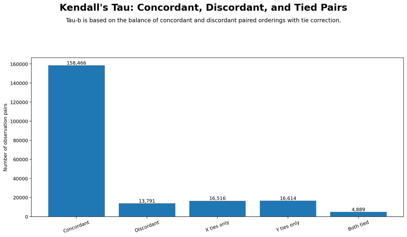 Kendall's Tau Python Pair Classification Counts Python pair classification counts for Kendall's Tau